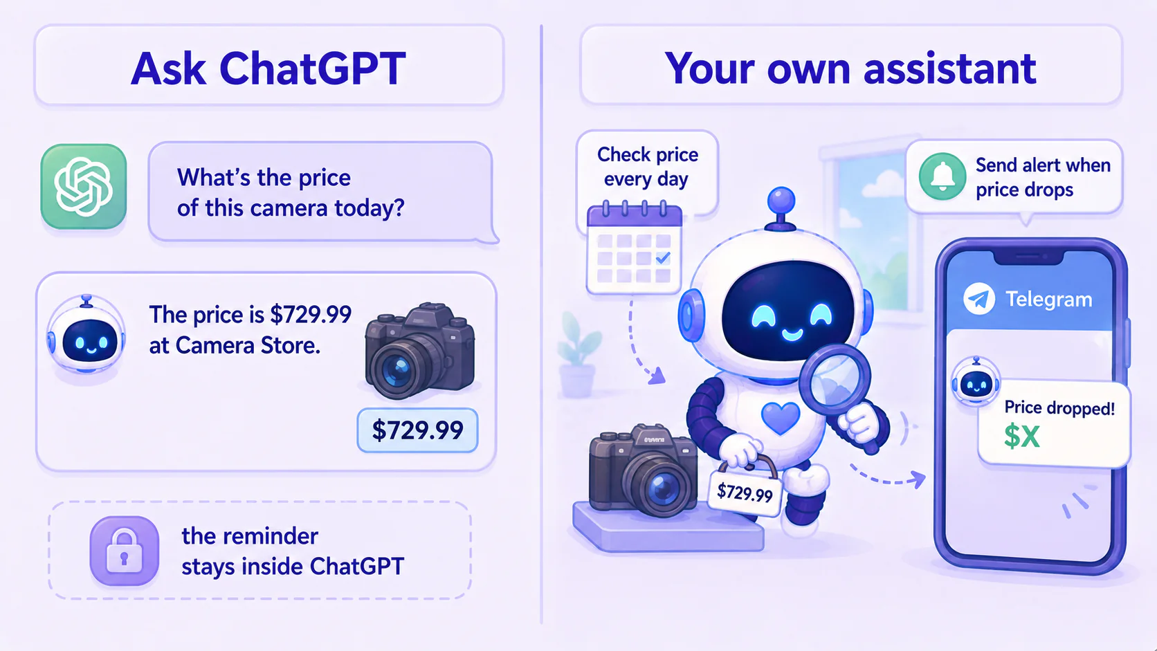 Same task, two outcomes: ask ChatGPT and the reminder stays inside ChatGPT's own flow; hand it to your own assistant and it checks daily, then pings your Telegram the moment the price drops