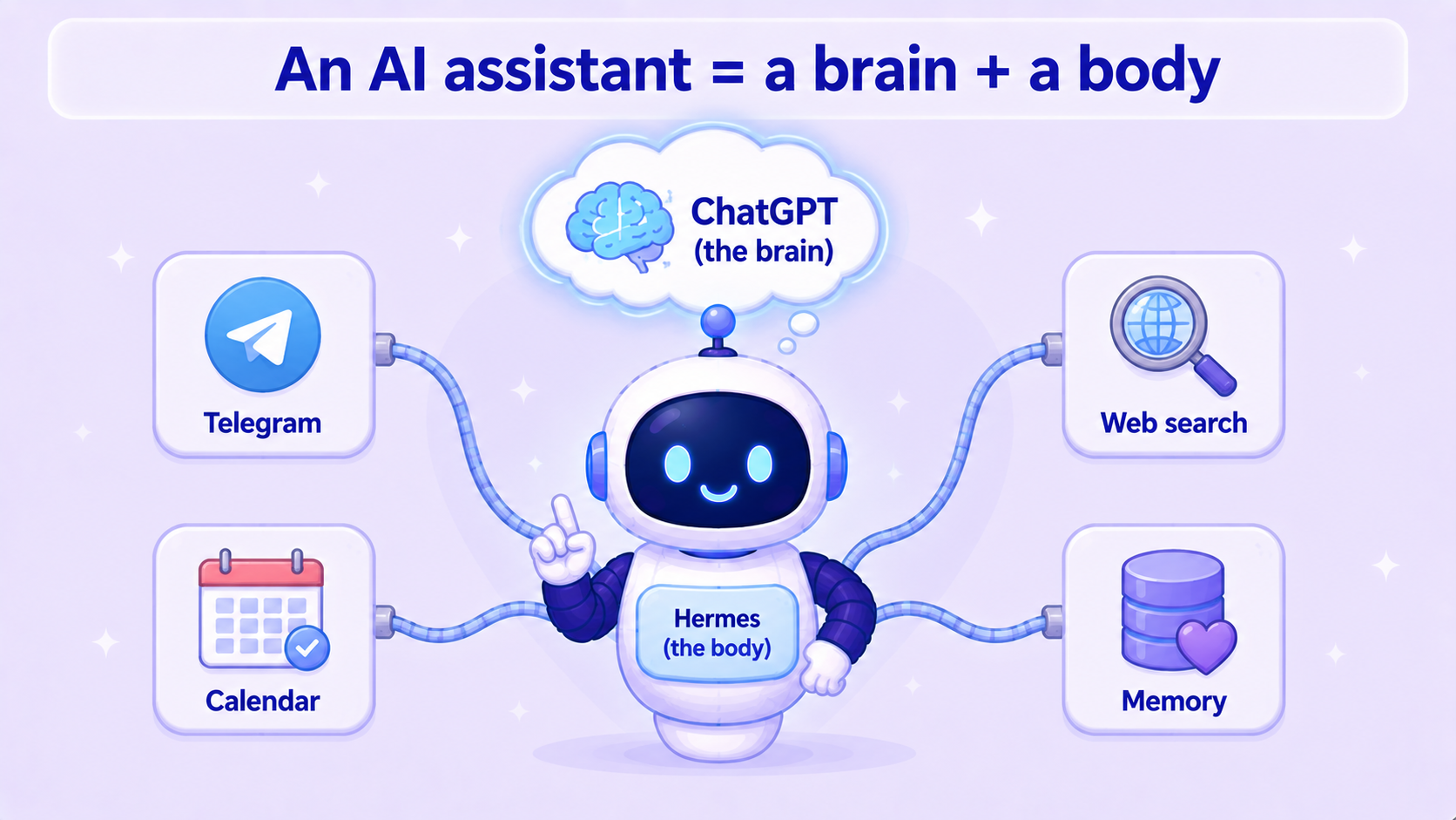 An AI assistant = ChatGPT as the brain, Hermes as the body, with the body wired to tools like Telegram, calendar, web search, and memory
