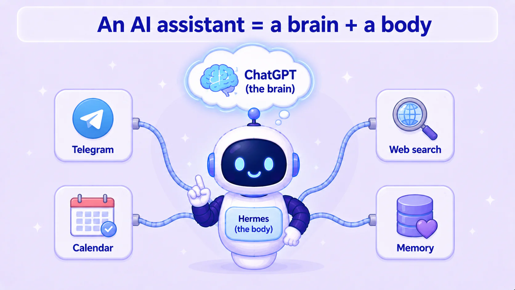 An AI assistant = ChatGPT as the brain, Hermes as the body, with the body wired to tools like Telegram, calendar, web search, and memory
