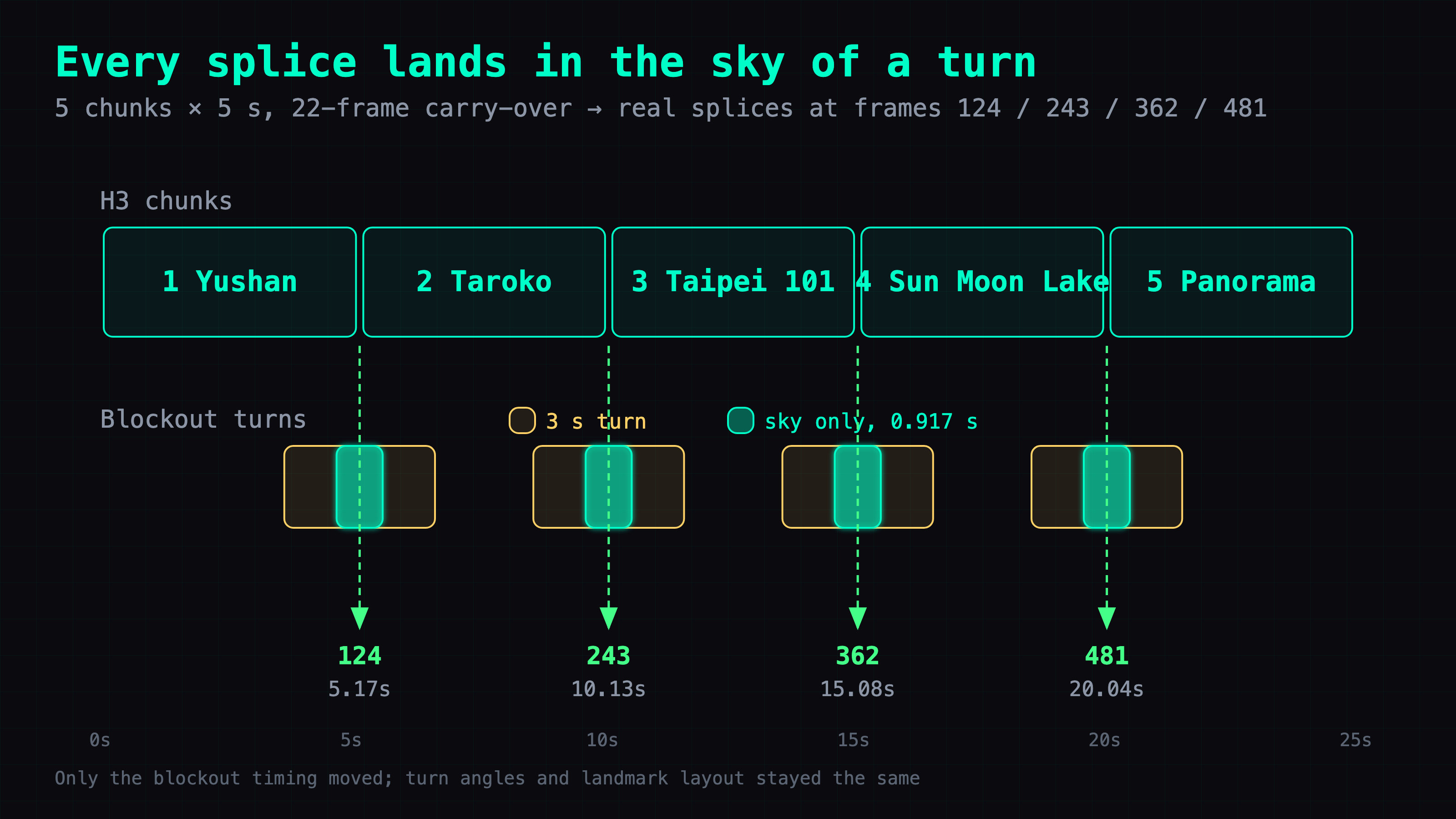 Timeline of the 25-second shot showing the five chunks, the real splice frames at 124, 243, 362 and 481, and the blockout's sky-only windows moved so their midpoints sit exactly on those splices.
