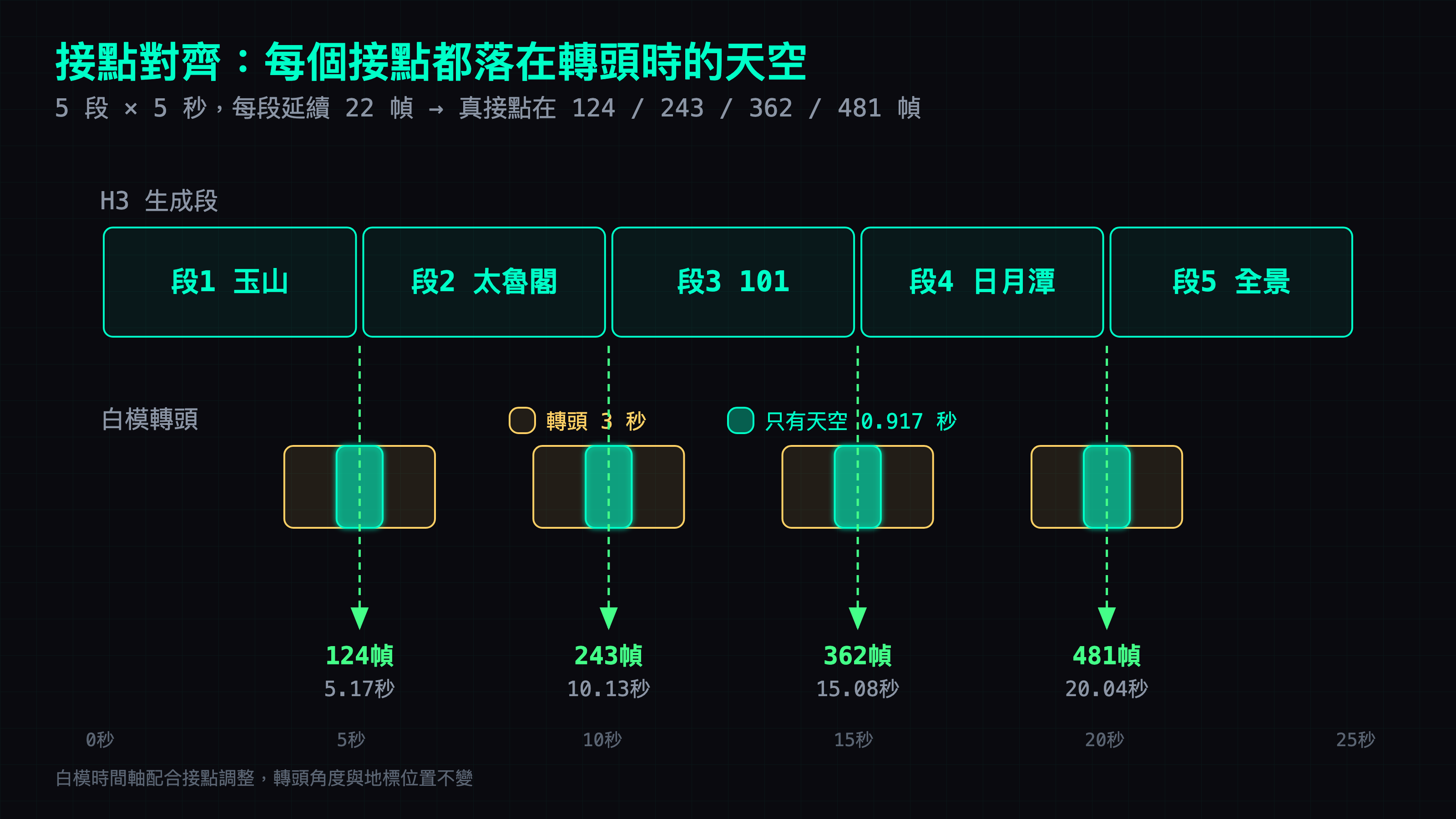 25 秒時間軸：五段各 5 秒，四個真接點在 124、243、362、481 幀，每個接點都落在轉頭時只剩天空的那 0.917 秒正中央