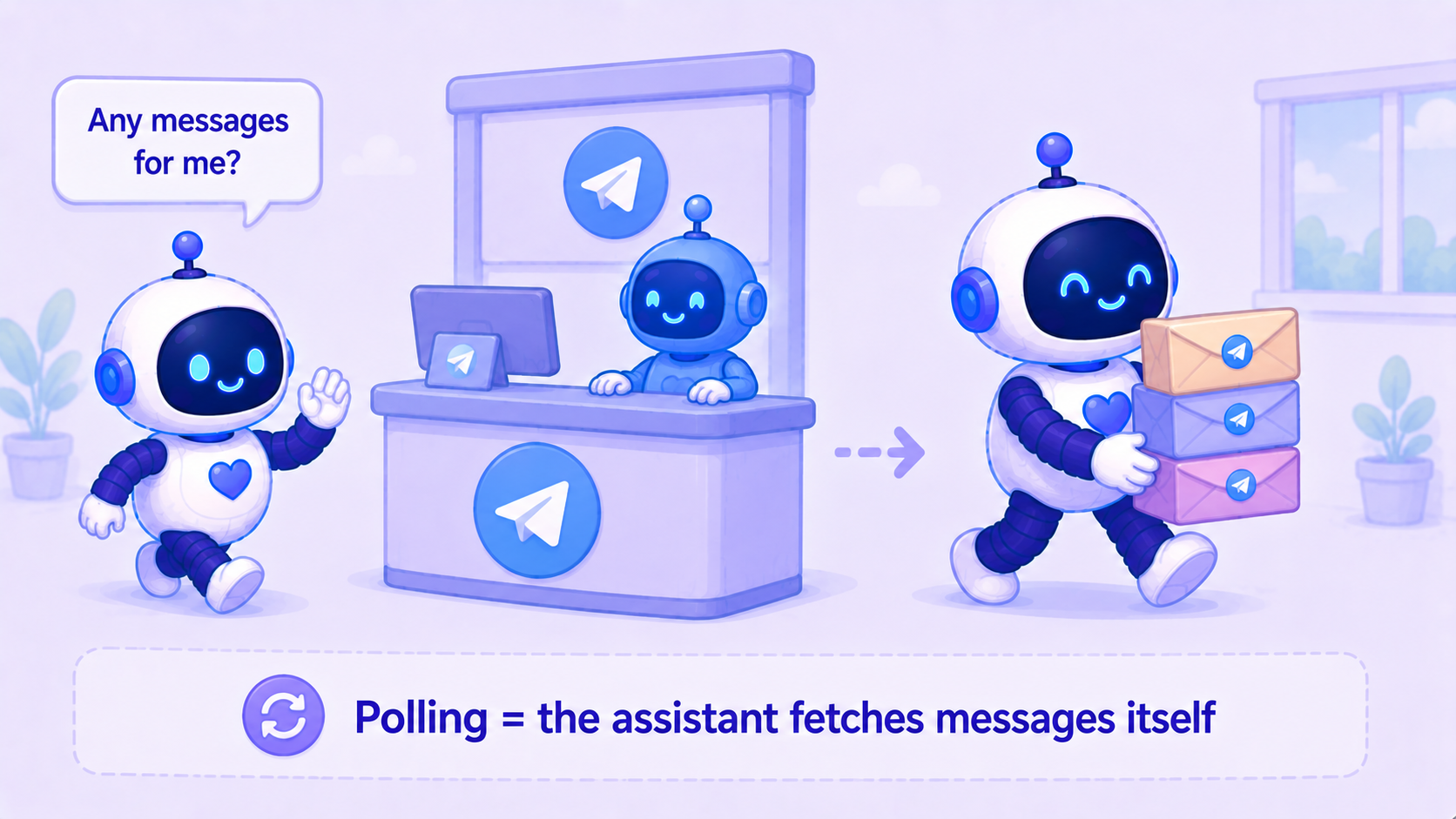 Illustration: a small robot assistant walking up to a Telegram counter and asking "any messages for me?", then carrying them back — polling means the assistant fetches messages itself instead of waiting for delivery