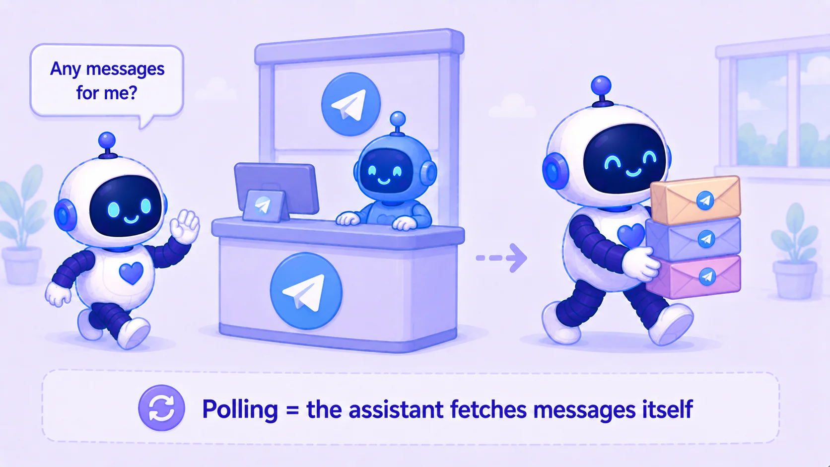 Illustration: a small robot assistant walking up to a Telegram counter and asking "any messages for me?", then carrying them back — polling means the assistant fetches messages itself instead of waiting for delivery