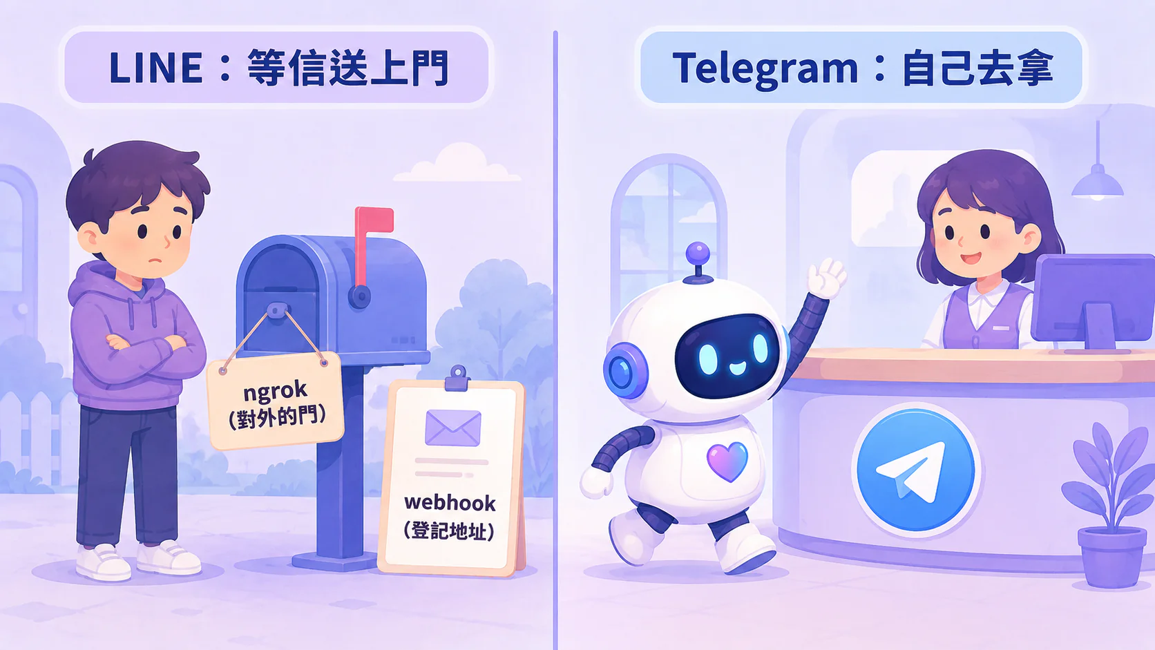 左右對照圖：左邊 LINE 要先裝信箱（ngrok）再登記地址（webhook）等信送上門；右邊 Telegram 是助理自己去櫃台問有沒有訊息