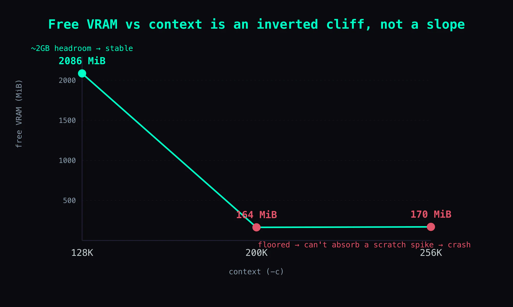Free VRAM vs context is an inverted cliff: 128K=2086 MiB leaps up while 200K=164 and 256K=170 are glued to the floor; dropping a little (256K→200K) does nothing, only dropping a whole tier to 128K opens it up
