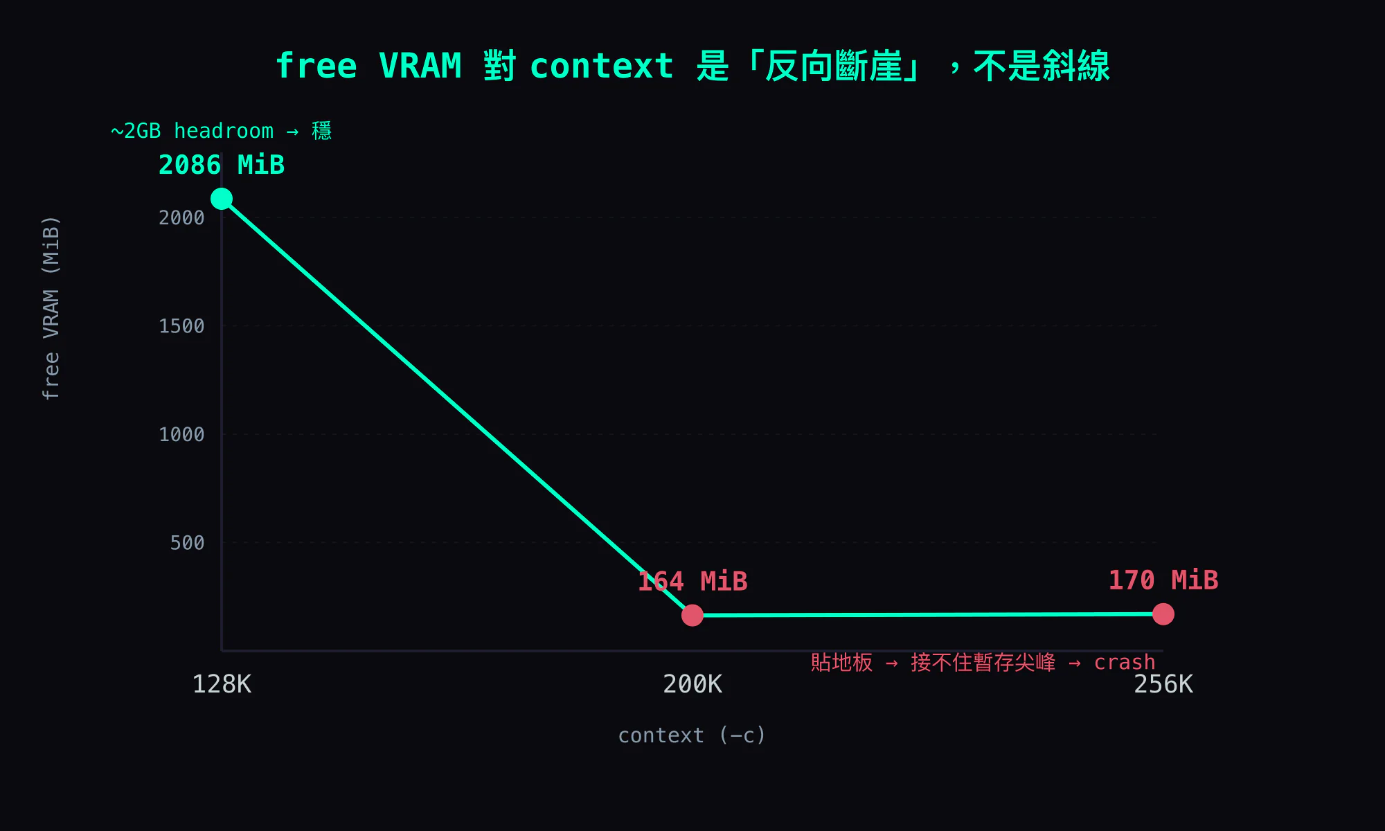 free VRAM 對 context 是反向斷崖:128K=2086 MiB 高高跳起、200K=164 與 256K=170 都貼在地板上;降一點點(256K→200K)沒用,要降一大階到 128K 才真正鬆開