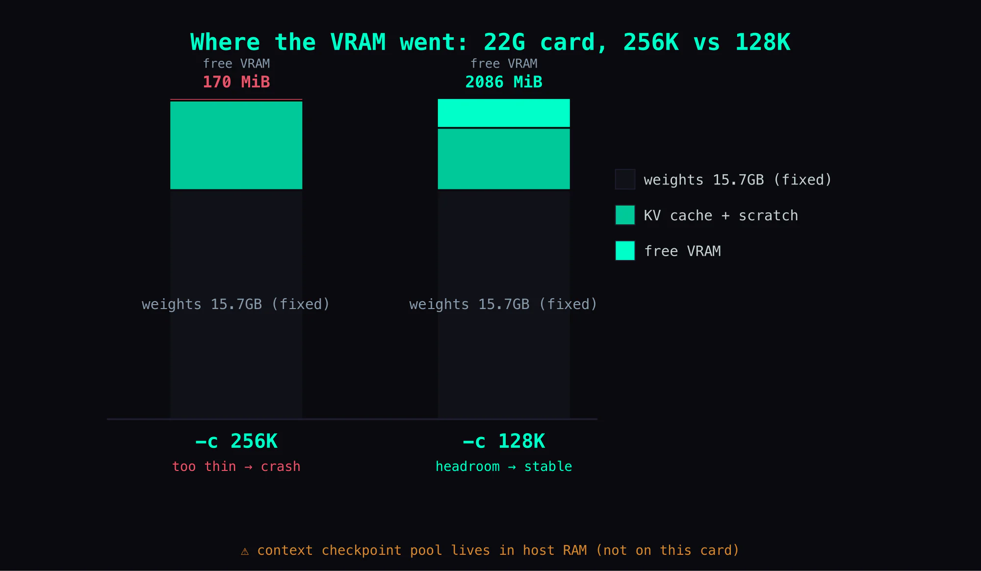 VRAM stack, 22G card: at -c 256K the KV cache eats almost everything and free is a 170 MiB hair; at -c 128K the KV cache is shorter and free is ~2GB; the context checkpoint pool lives in host RAM, not on this card