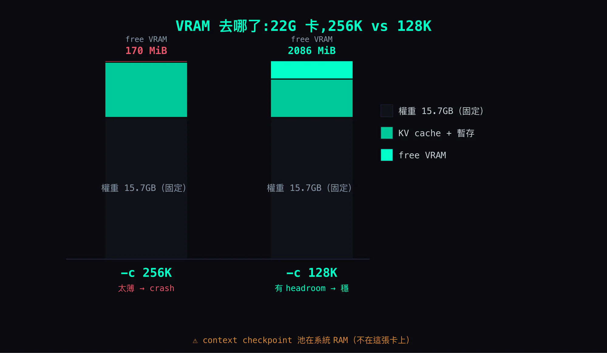 VRAM 堆疊對照:22G 卡在 -c 256K 下 KV cache 幾乎吃光、free 只剩 170 MiB 一條髮絲;-c 128K 下 KV 矮一截、free 約 2GB;context checkpoint 池在系統 RAM、不在這張卡上