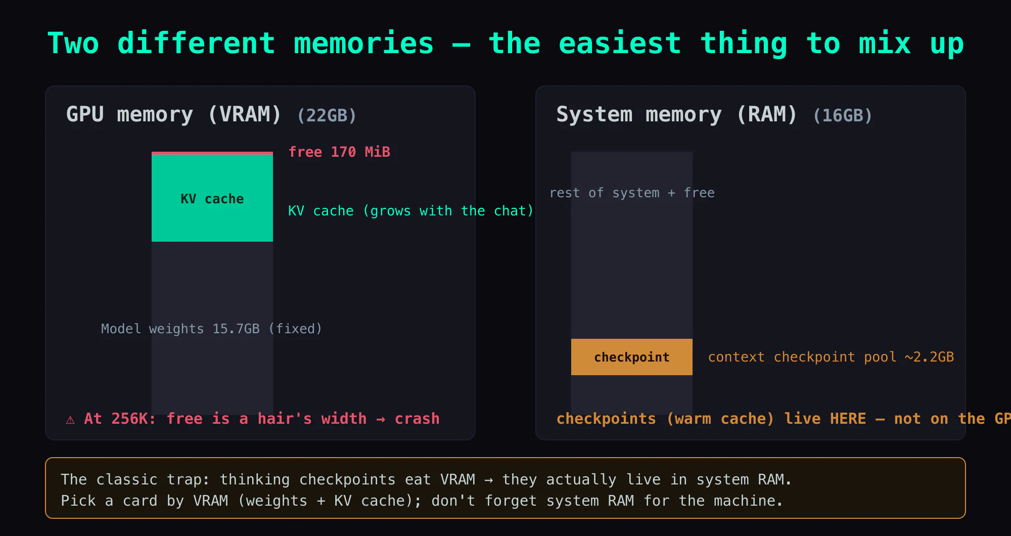 Two different memories: GPU VRAM holds model weights + KV cache (free down to 170 MiB at 256K); system RAM holds the context checkpoint pool — the easiest two to mix up
