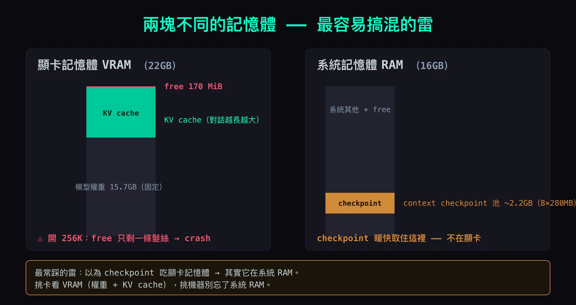 兩塊不同的記憶體：顯卡 VRAM 裝模型權重 + KV cache（開 256K 時 free 只剩 170 MiB），系統 RAM 裝 context checkpoint 池——最容易把這兩塊搞混