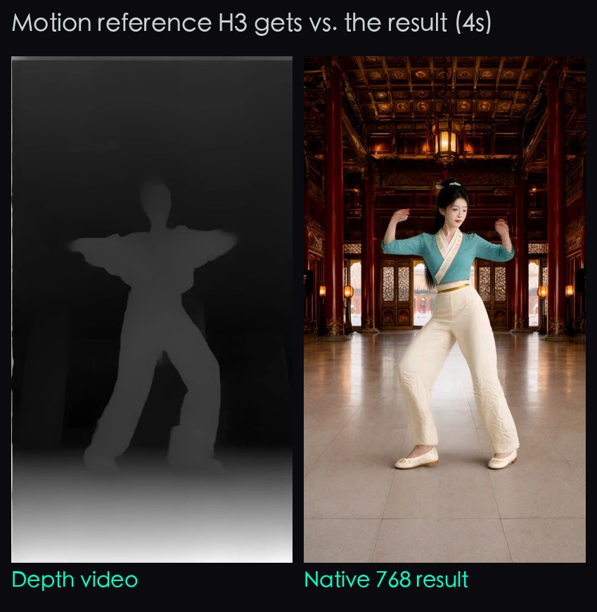 The depth frame at 4 seconds next to the restaged result: the grey depth keeps only the dancer's silhouette and position, and the result is a different character in a palace in the same pose.