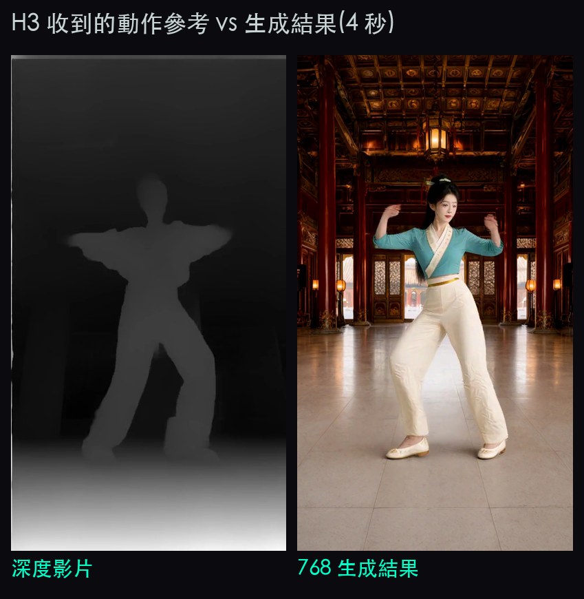 H3 收到的動作參考與生成結果：左邊是深度影片，只剩人形的遠近；右邊是 768 生成的古風角色在宮殿裡做同一個動作