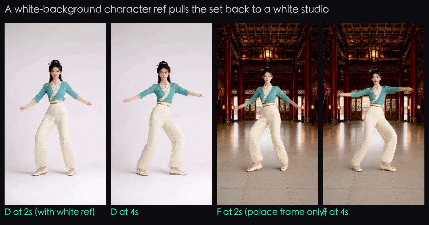 Frames of the same clip with the white-background character image in ref_images (white studio between 1.5 and 5.25 seconds) and without it (palace throughout).