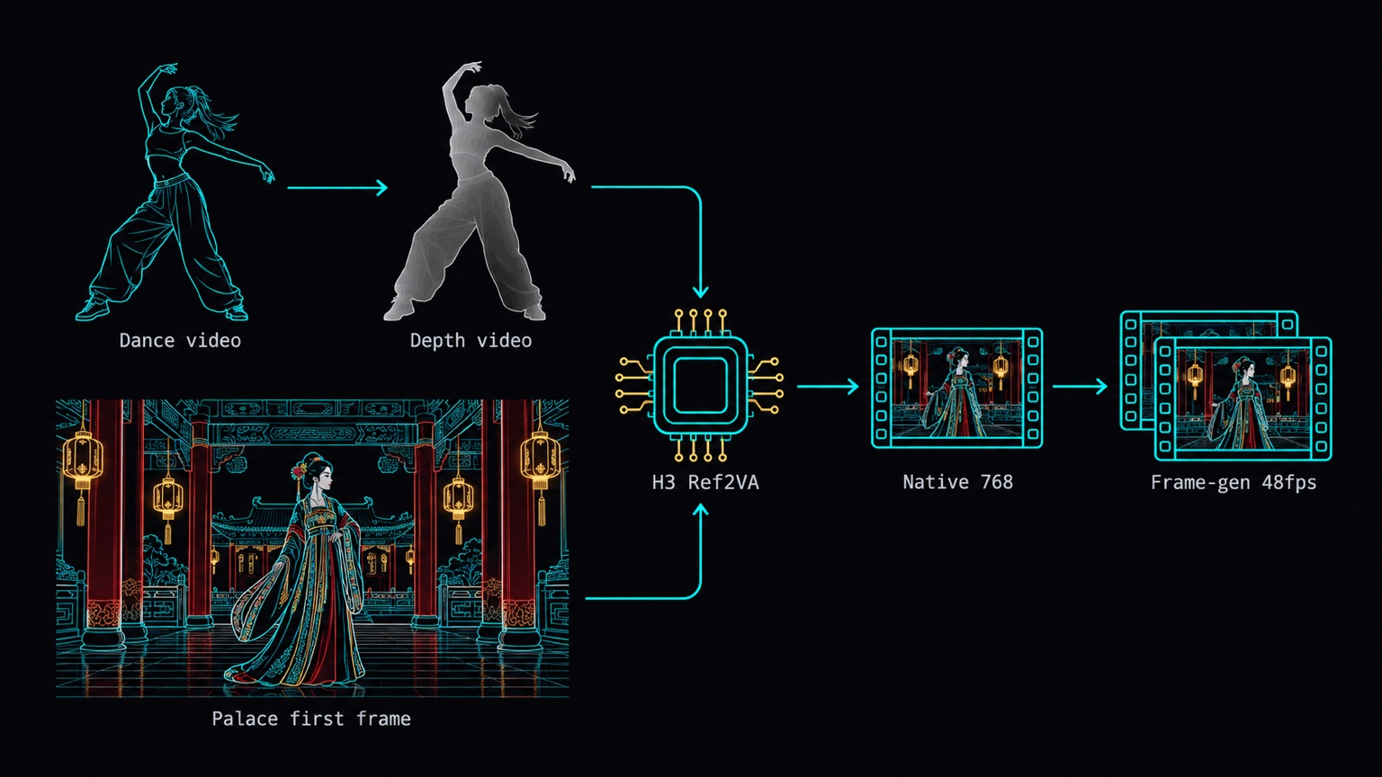Pipeline diagram: real dance clip to grey depth video, Qwen-Image makes the character and a palace first frame, H3 Ref2VA takes the depth video as ref_videos and the first frame as ref_images, AddGuide pins the first frame, then native 768 generation and frame generation to 48 fps.