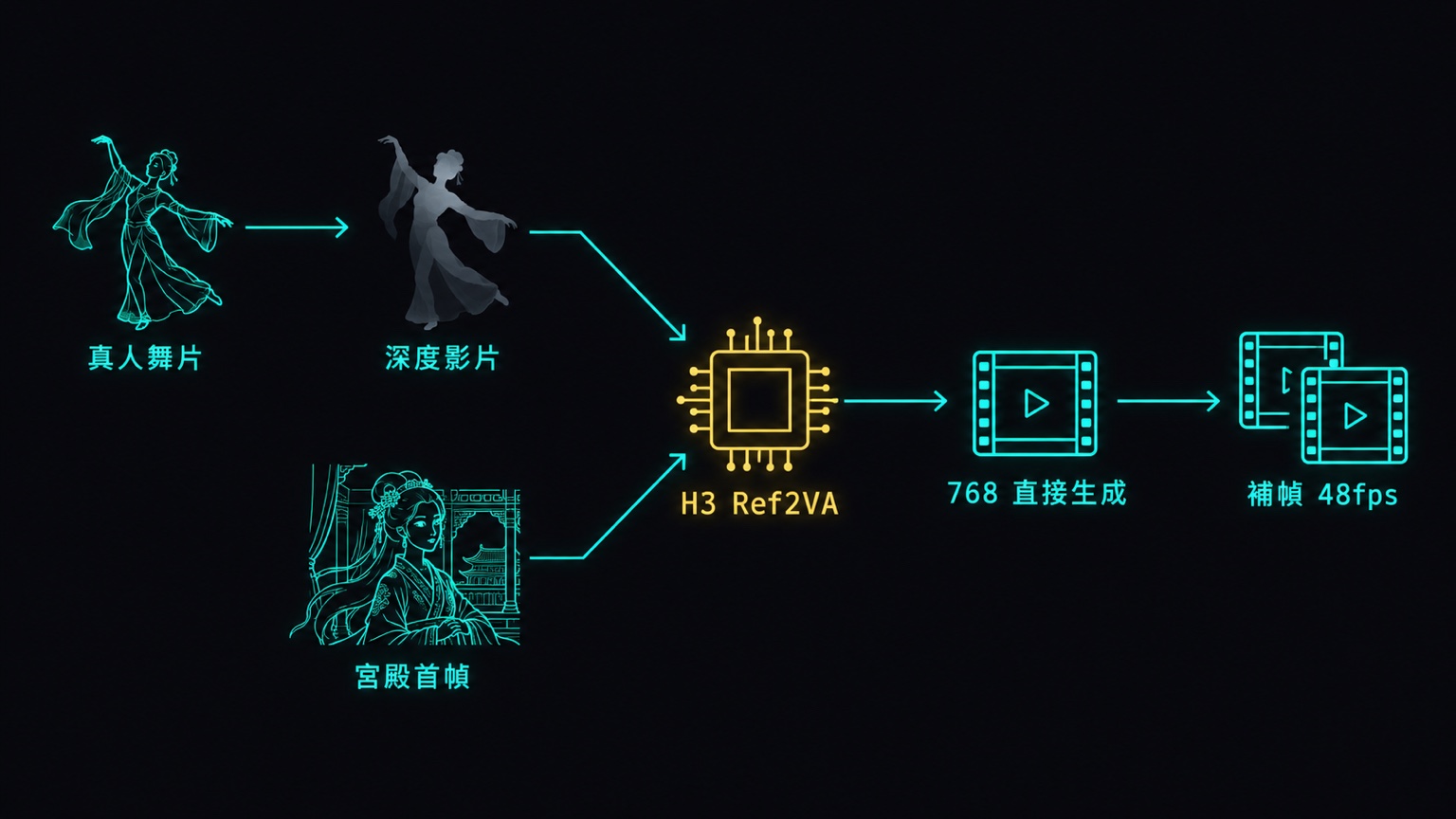整條流程：真人舞片轉成深度影片，宮殿首幀另一路，兩路一起接進 H3 Ref2VA，768 直接生成再補幀到 48fps