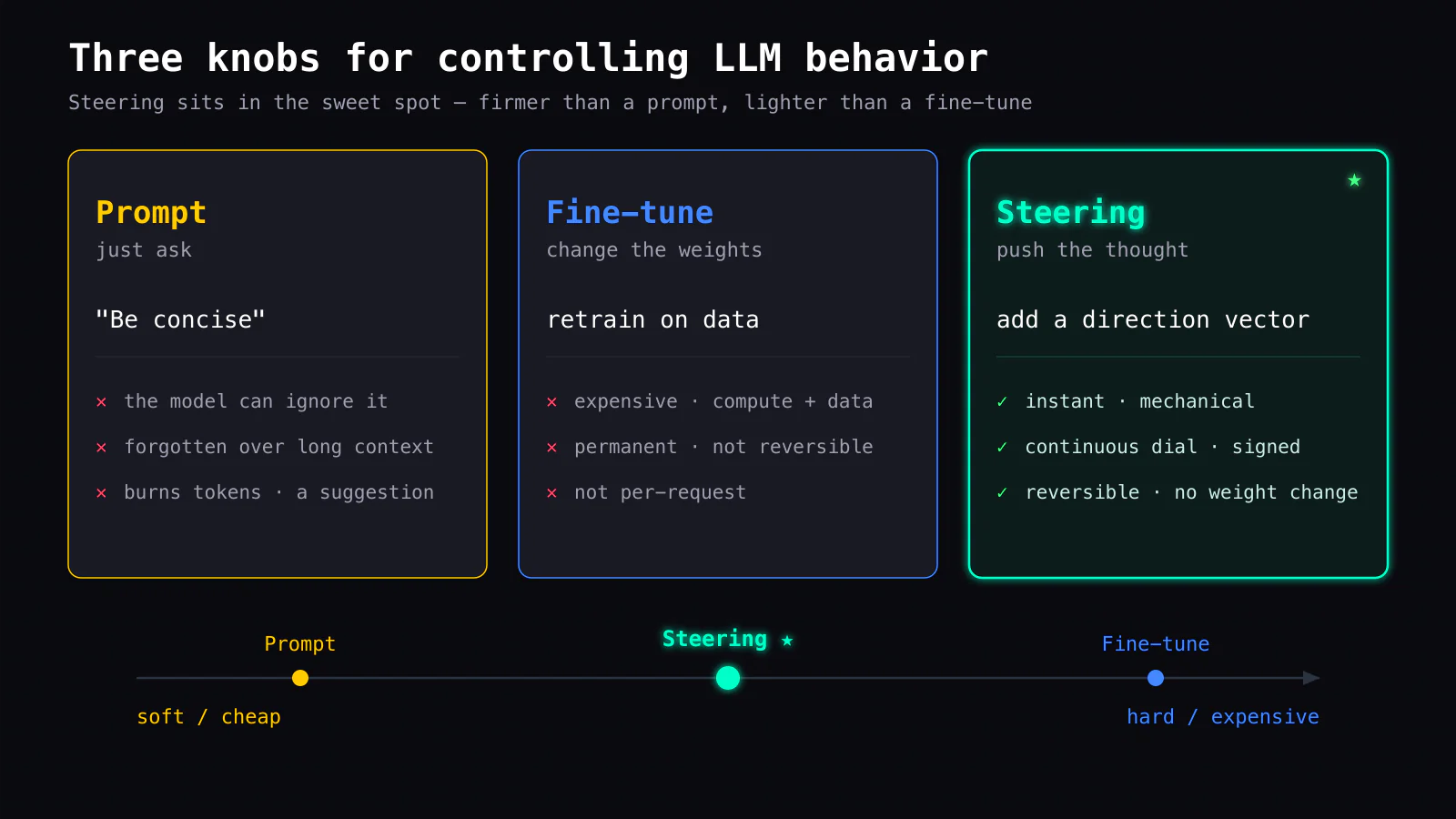 Three knobs for controlling LLM behavior: prompt is like shouting at a driver (easy to ignore), fine-tune is like rebuilding the car (expensive and permanent), steering is like nudging the wheel yourself (instant, continuous, reversible). Steering sits in the middle — firmer than a prompt, lighter than a retrain.