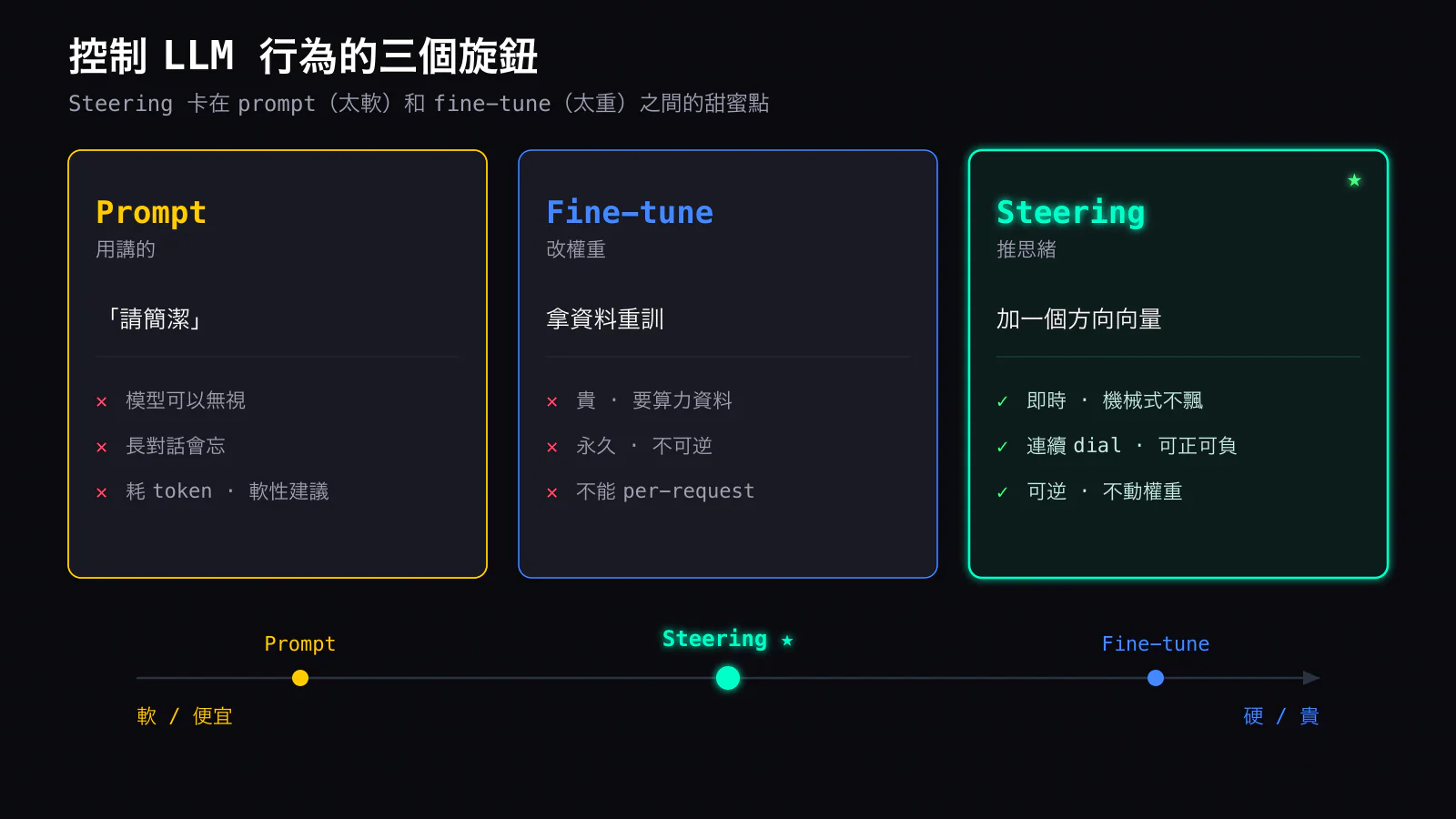 三個控制旋鈕:prompt 像對司機喊話(可被無視)、fine-tune 像重造一台車(貴且永久)、steering 像自己輕抓方向盤(即時、連續、可回正)。Steering 卡在中間 — 比 prompt 硬,比重訓輕。