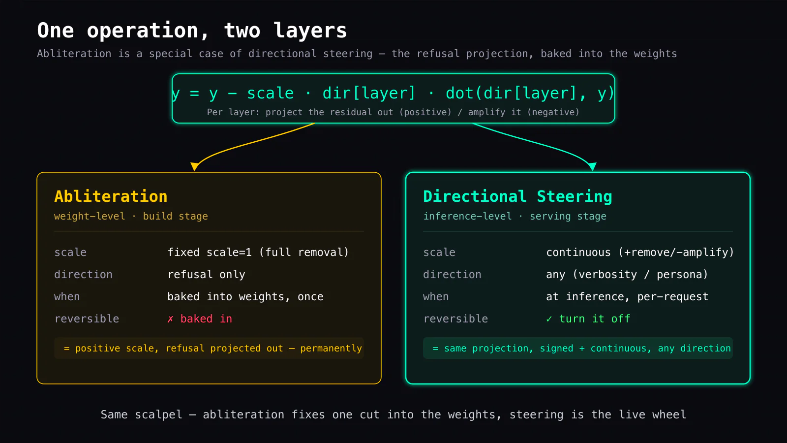 Same operation, two layers: abliteration projects the 'refusal' direction out of the weights at a fixed strength, permanently (baked in); directional steering projects any direction at inference with a continuous, signed scale (positive removes, negative amplifies). The same y = y - scale·dir·dot operation — one baked into the build stage, one live in the serving stage.