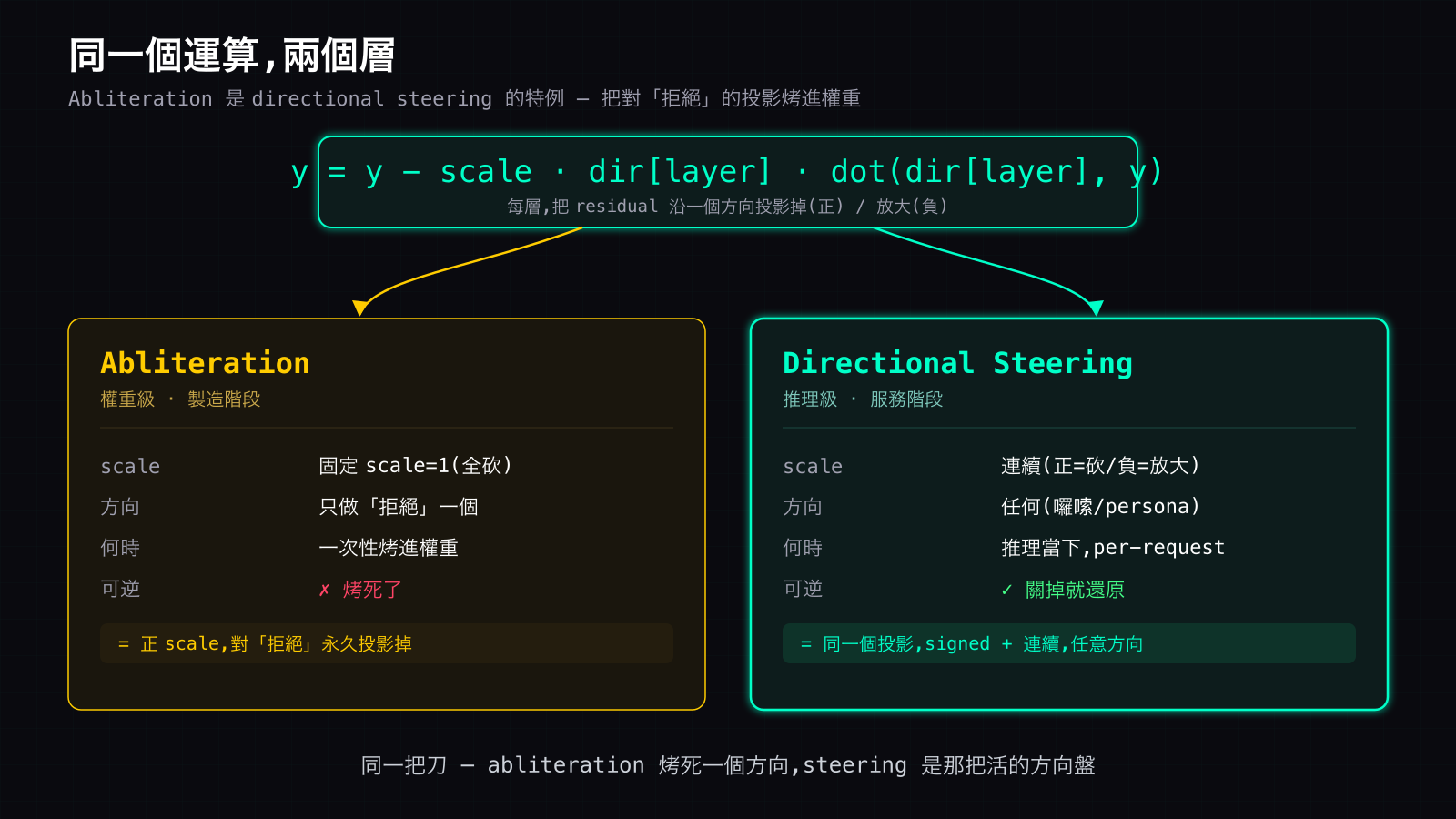 同一把刀,不同層:abliteration 是在權重裡對「拒絕」方向用固定強度永久投影(烤死);directional steering 是推理當下對任何方向用連續可調 scale 投影(正=砍/負=放大)。同一個 y = y - scale·dir·dot 運算,一個烤進製造階段、一個活在服務階段。