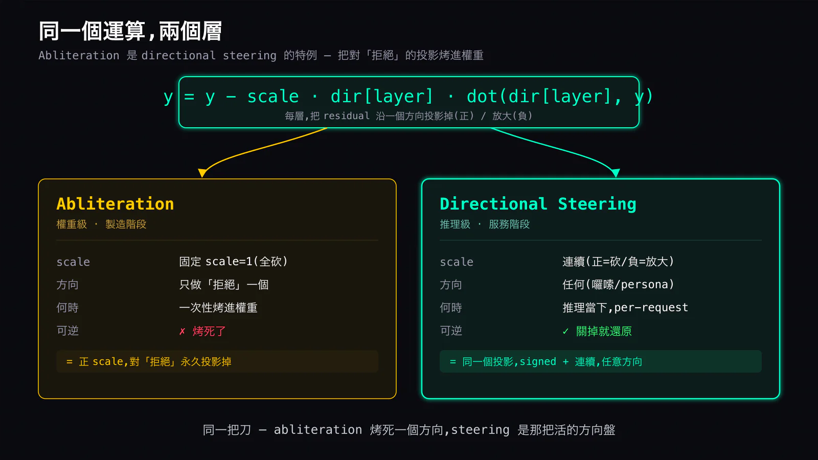 同一把刀,不同層:abliteration 是在權重裡對「拒絕」方向用固定強度永久投影(烤死);directional steering 是推理當下對任何方向用連續可調 scale 投影(正=砍/負=放大)。同一個 y = y - scale·dir·dot 運算,一個烤進製造階段、一個活在服務階段。
