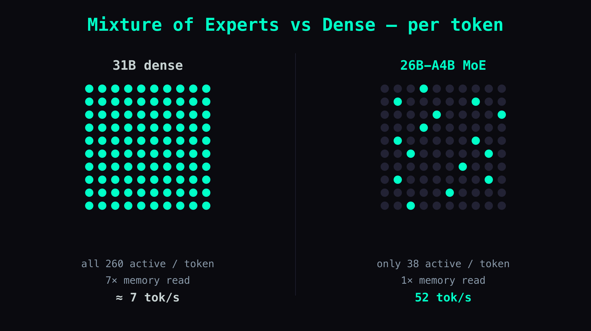 Mixture-of-Experts vs dense, per token: the 31B dense model lights up all 260 "staff" every token — a heavy 7× memory read — while the 26B-A4B MoE wakes just 38, a 1× read. Same idea, 7.5× the speed.