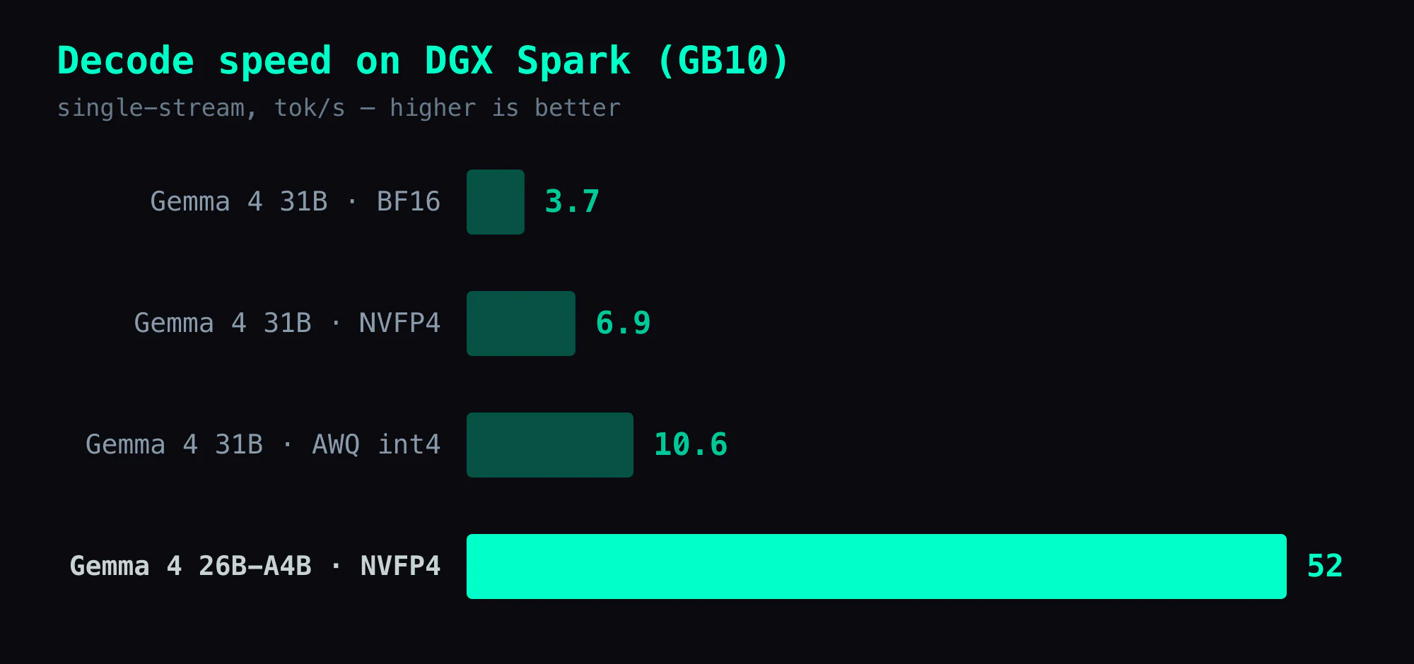 Decode speed on GB10 (DGX Spark), tok/s: Gemma 4 31B dense crawls at 3.7 (BF16), 6.9 (NVFP4), 10.6 (AWQ int4) — while the 26B-A4B MoE at NVFP4 clears 52. Quantization barely moves the dense bar; switching to MoE is the 7.5× jump.