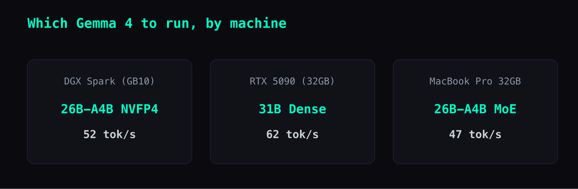 Which Gemma 4 to run by machine: DGX Spark (GB10) → 26B-A4B NVFP4 at 52 tok/s; RTX 5090 → 31B Dense at 62 tok/s; MacBook Pro 32GB → 26B-A4B MoE at 47 tok/s.