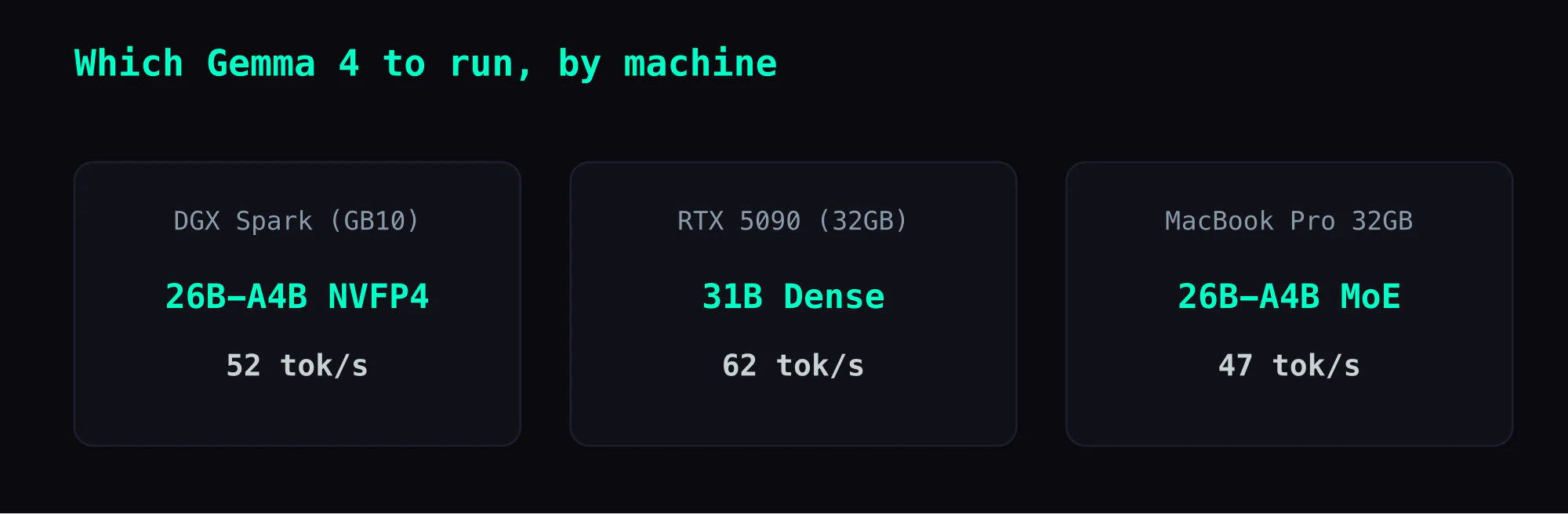 Which Gemma 4 to run by machine: DGX Spark (GB10) → 26B-A4B NVFP4 at 52 tok/s; RTX 5090 → 31B Dense at 62 tok/s; MacBook Pro 32GB → 26B-A4B MoE at 47 tok/s.