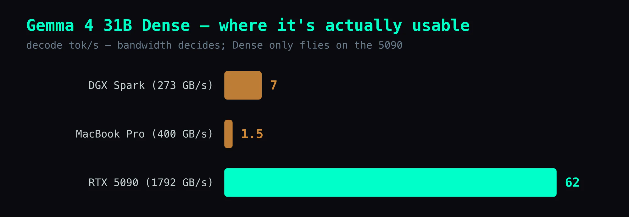 Gemma 4 31B Dense decode speed by machine: DGX Spark (273 GB/s) 7 tok/s, MacBook Pro (400 GB/s) 1.5 tok/s, RTX 5090 (1792 GB/s) 62 tok/s — memory bandwidth decides, so Dense is only comfortable on the 5090.