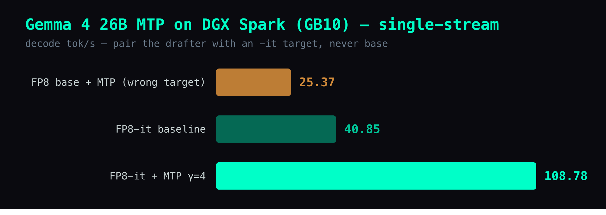 Gemma 4 26B MTP single-stream on DGX Spark: FP8 base + MTP with the wrong (base) target runs 25.37 tok/s — slower than baseline; FP8-it baseline is 40.85; FP8-it + MTP γ=4 hits 108.78 tok/s (2.66×). Pair the drafter with an -it target, never base.