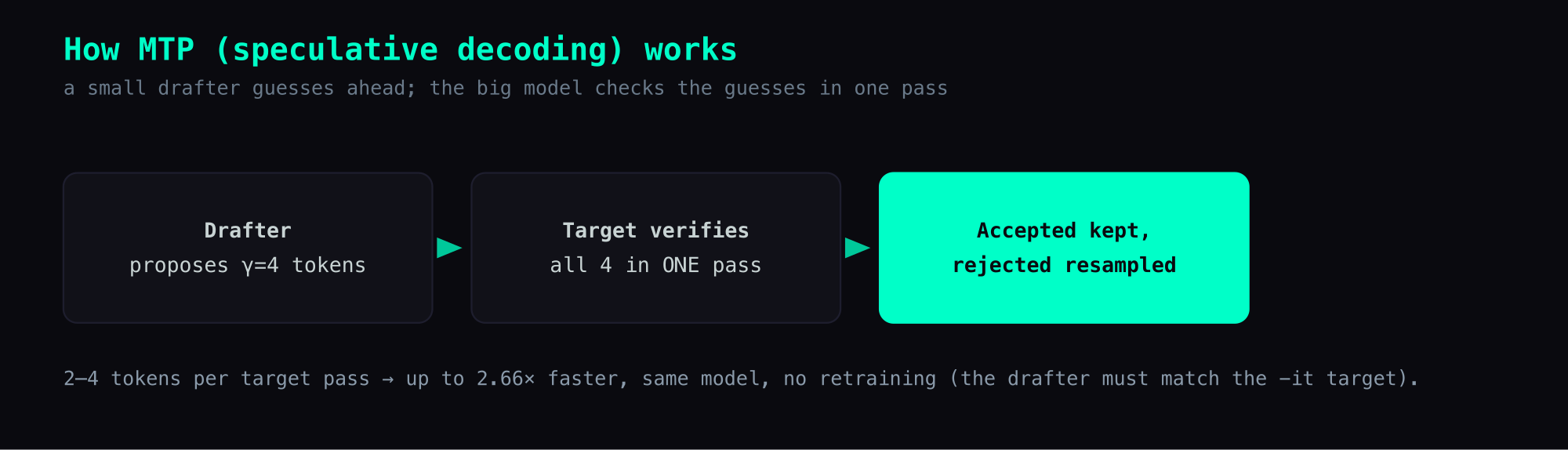 How MTP speculative decoding works: a small drafter proposes γ=4 tokens, the target verifies all four in a single forward pass, accepted tokens are kept and rejected ones resampled — 2–4 tokens per target pass, up to 2.66× faster with no retraining when the drafter matches the -it target.