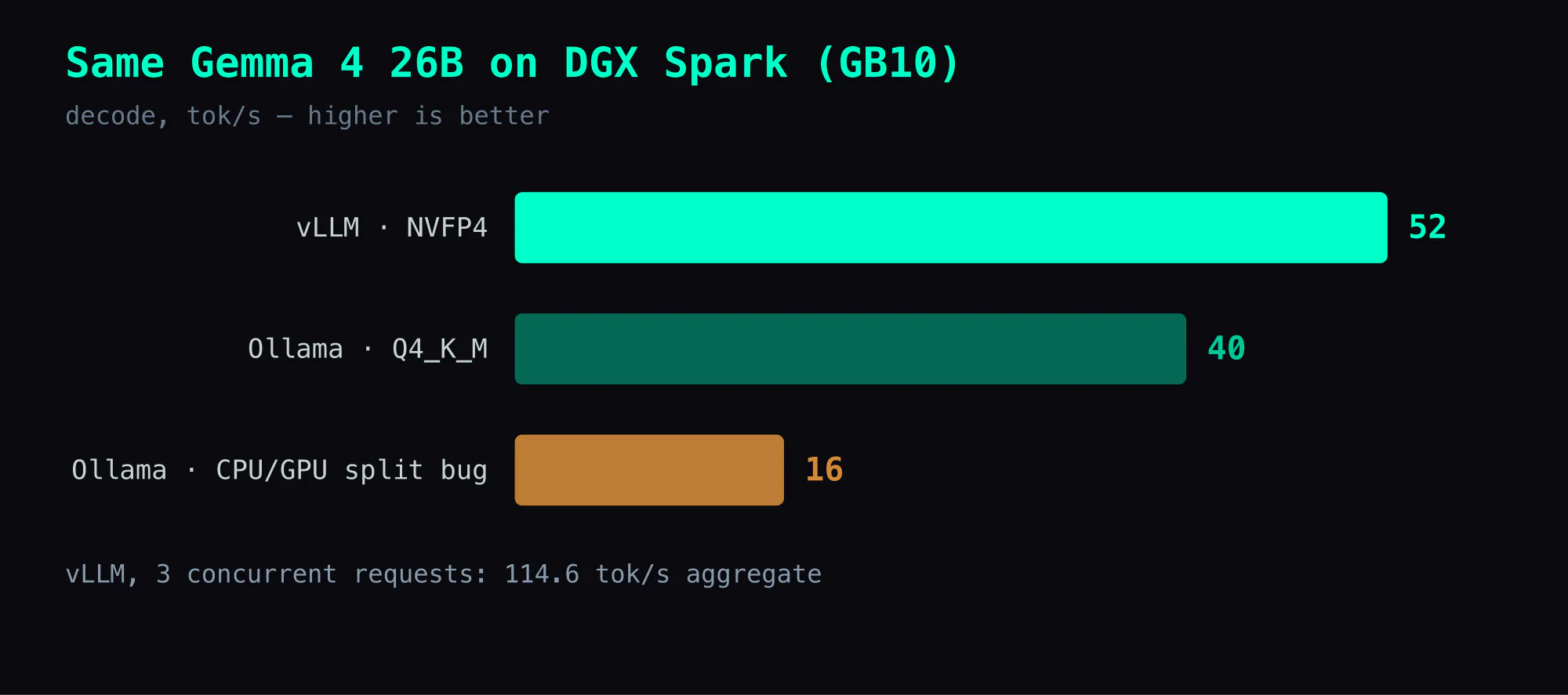 vLLM NVFP4 serves Gemma 4 26B at 52 tok/s on DGX Spark (GB10) vs Ollama Q4_K_M at 40 — and only 16 tok/s when Ollama's silent CPU/GPU split bug kicks in. vLLM with 3 concurrent requests reaches 114.6 tok/s aggregate.