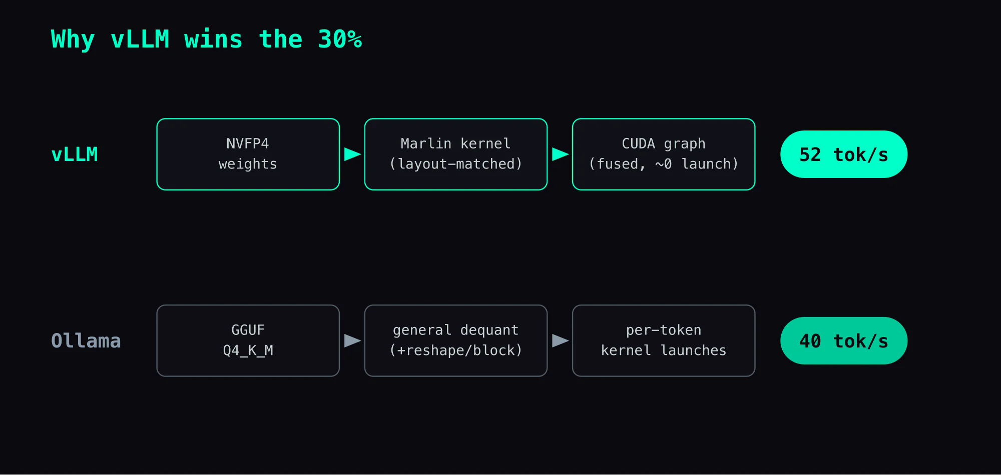 Why vLLM wins the 30%: vLLM's path — NVFP4 weights → a layout-matched Marlin kernel → a fused CUDA graph with near-zero launch cost — reaches 52 tok/s, while Ollama's path — GGUF Q4_K_M → general-purpose dequant with a per-block reshape → per-token kernel launches — tops out at 40.
