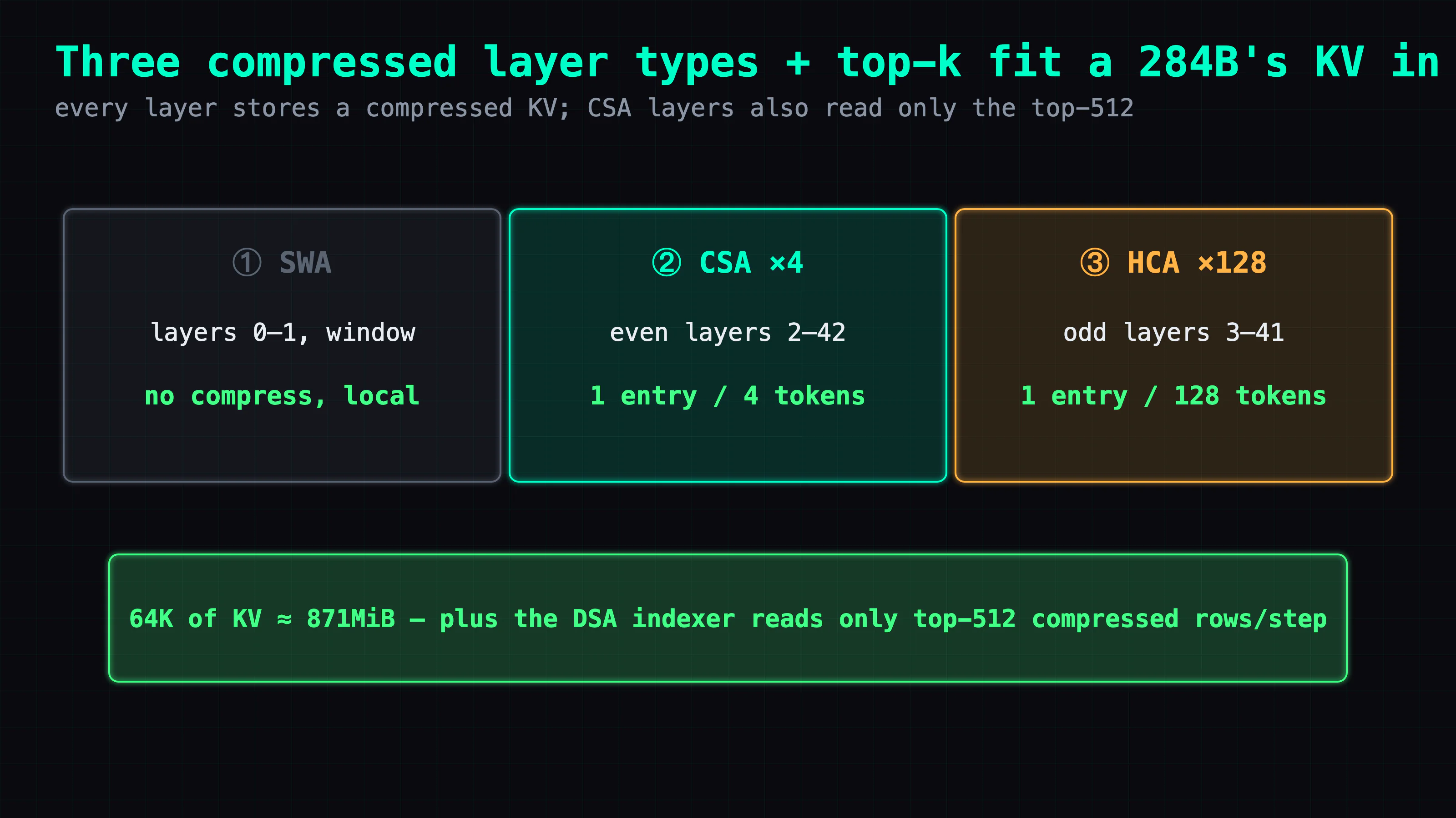 Hybrid attention — SWA on the first two layers, CSA (4x) on the even layers, HCA (128x) on the odd — plus a top-k indexer shrink a 284B's KV so it fits 128GB