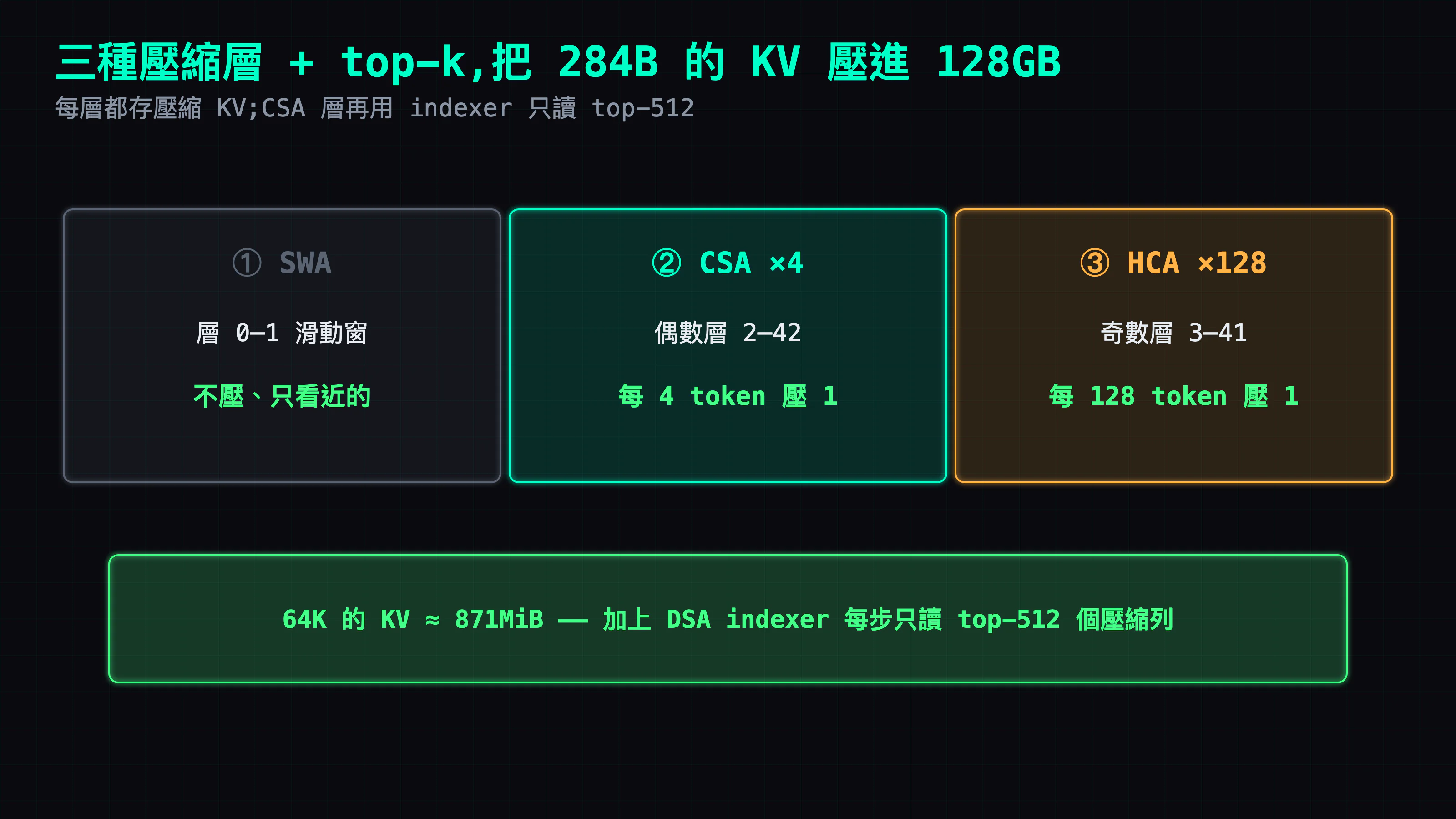 混合式 attention:層 0–1 用 SWA、偶數層 CSA 壓 4 倍、奇數層 HCA 壓 128 倍,加上 top-k indexer 把 284B 的 KV 壓進 128GB