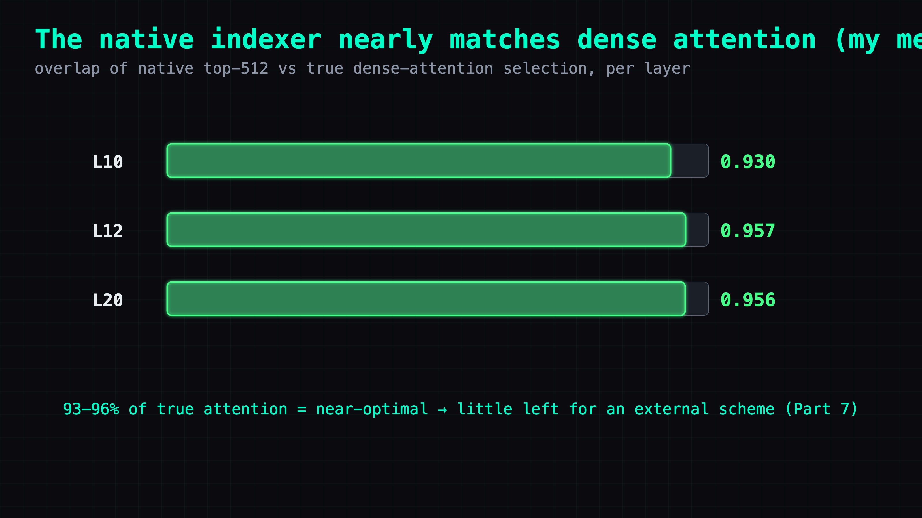In my overlap measurements the native indexer selects 93-96% of the positions true dense attention would — near-optimal