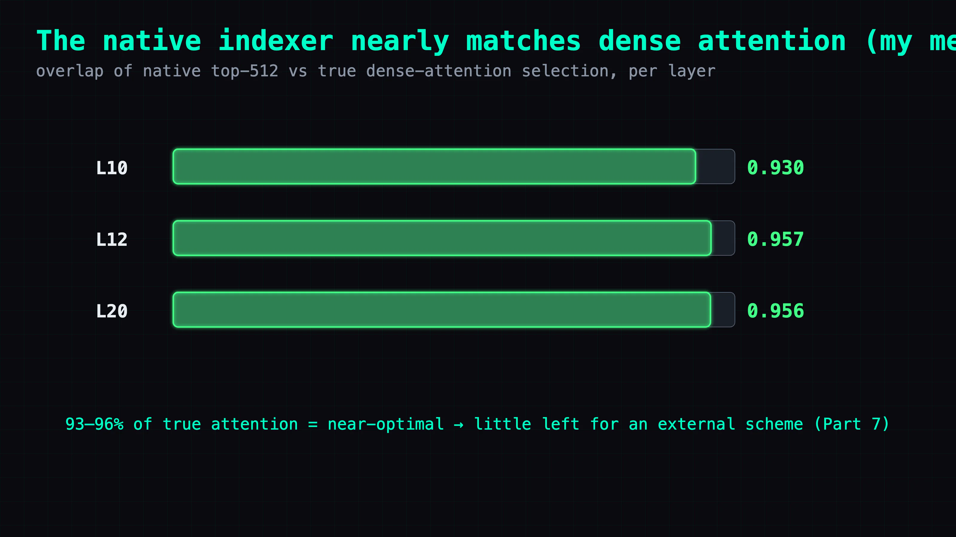 In my overlap measurements the native indexer selects 93-96% of the positions true dense attention would — near-optimal