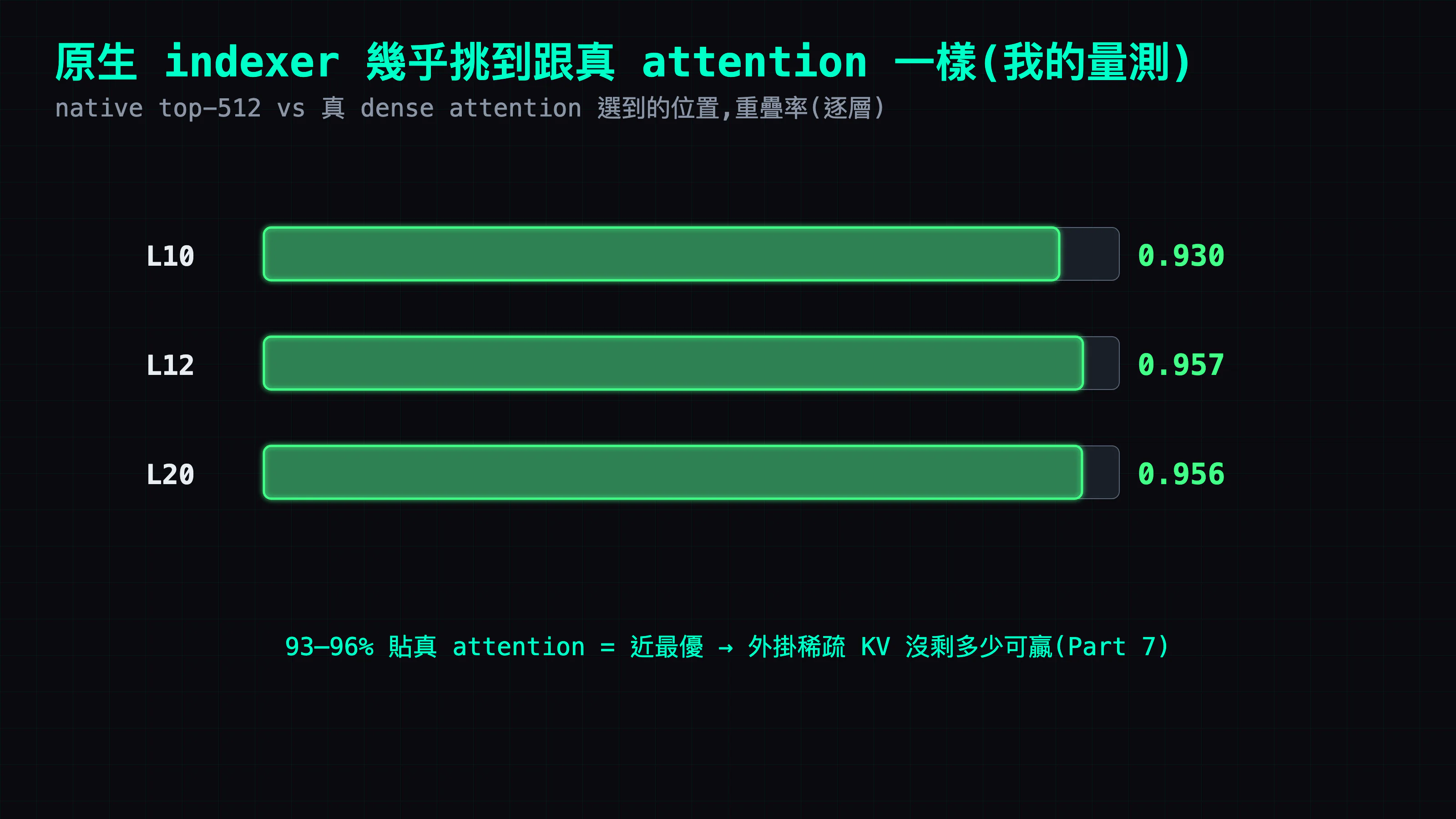 我的量測:原生 indexer 挑的位置跟真 dense attention 重疊 93–96%,近最優