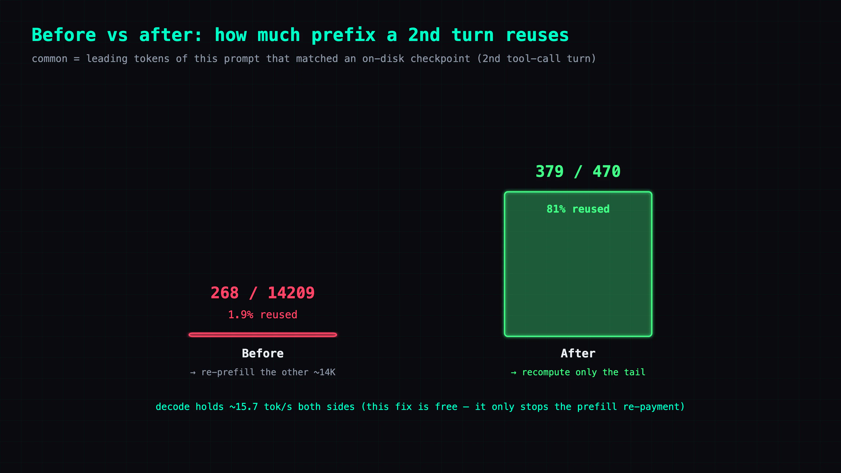 Verification: on a second tool-call turn, common= goes from 268/14209 (1.9%) before to 379/470 (81%) after; disk-cache-full evictions go from a recurring storm to 0; decode holds ~15.7 tok/s with no regression