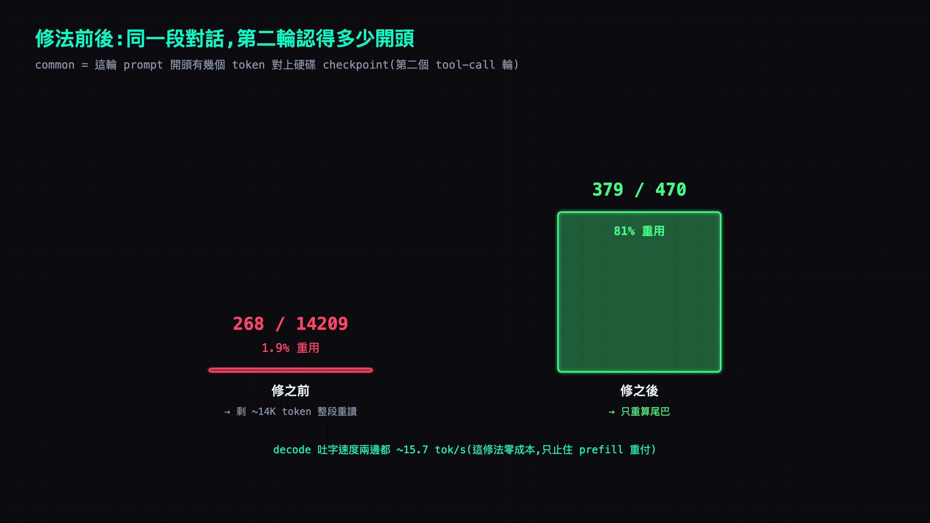 驗收表格:第二個 tool 輪的 common= 從修前 268/14209(1.9%)變成修後 379/470(81%),disk-cache-full 驅逐從連環風暴變 0,decode 維持 ~15.7 tok/s 無回退