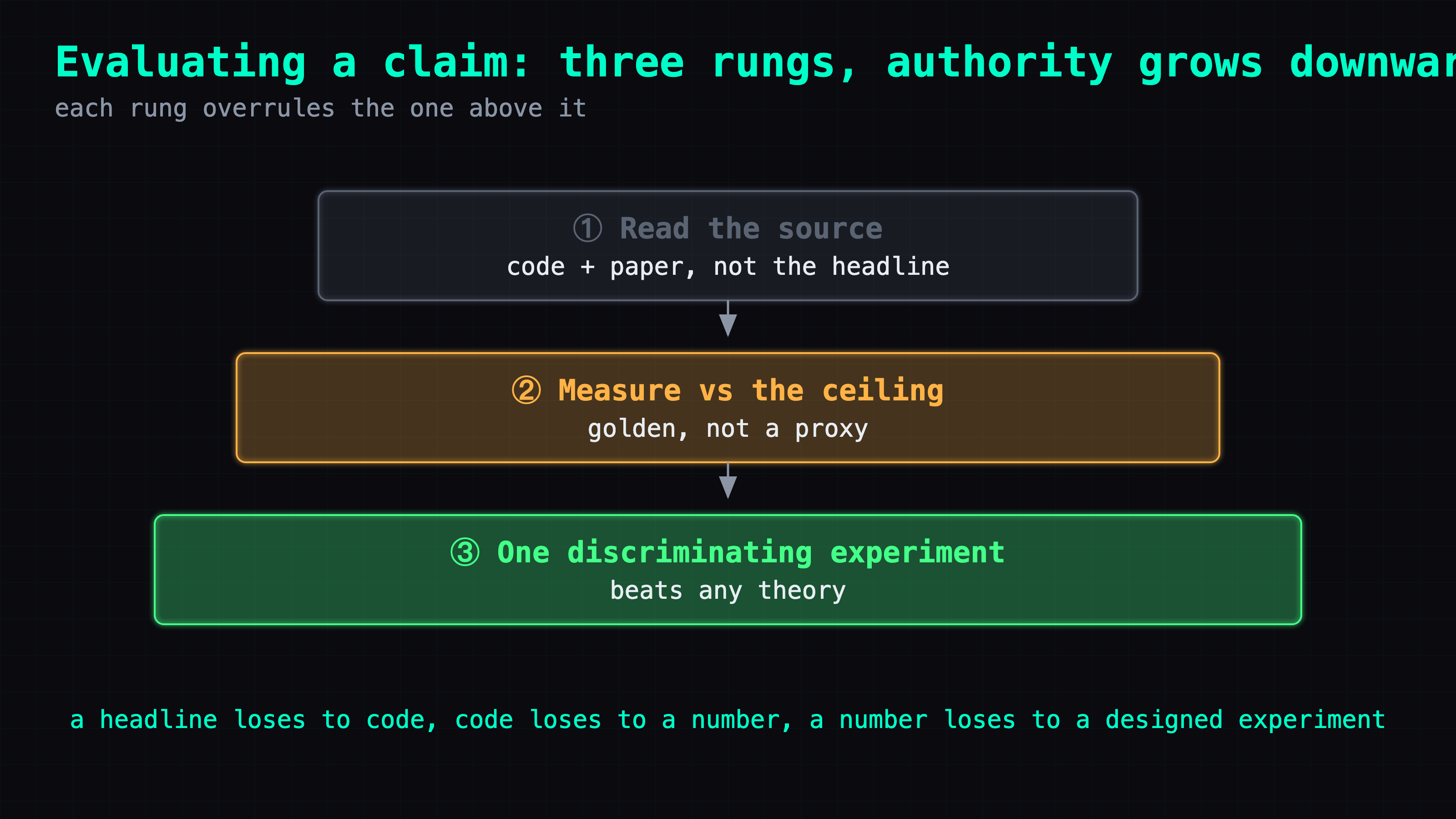 Evaluating a claim as a 3-rung ladder, authority growing downward: read the source → measure vs the ceiling → run one discriminating experiment; each rung overrules the one above