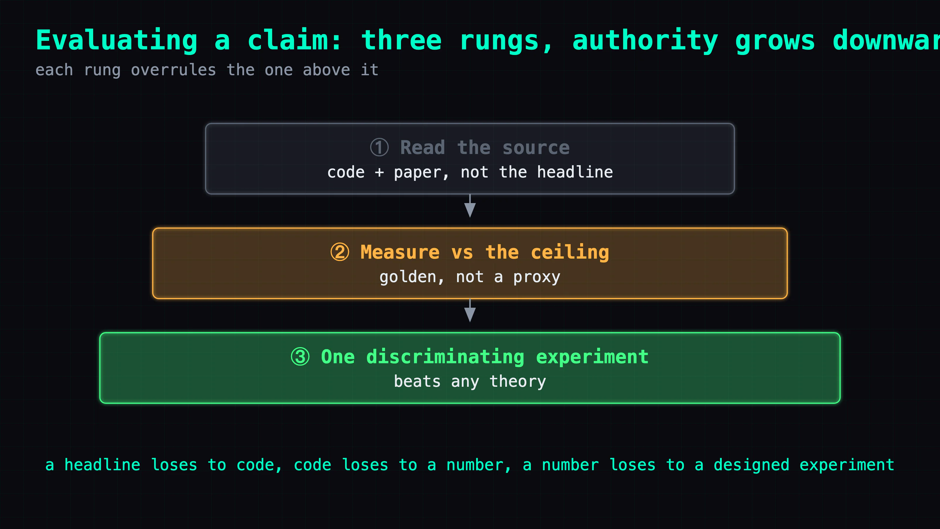 Evaluating a claim as a 3-rung ladder, authority growing downward: read the source → measure vs the ceiling → run one discriminating experiment; each rung overrules the one above