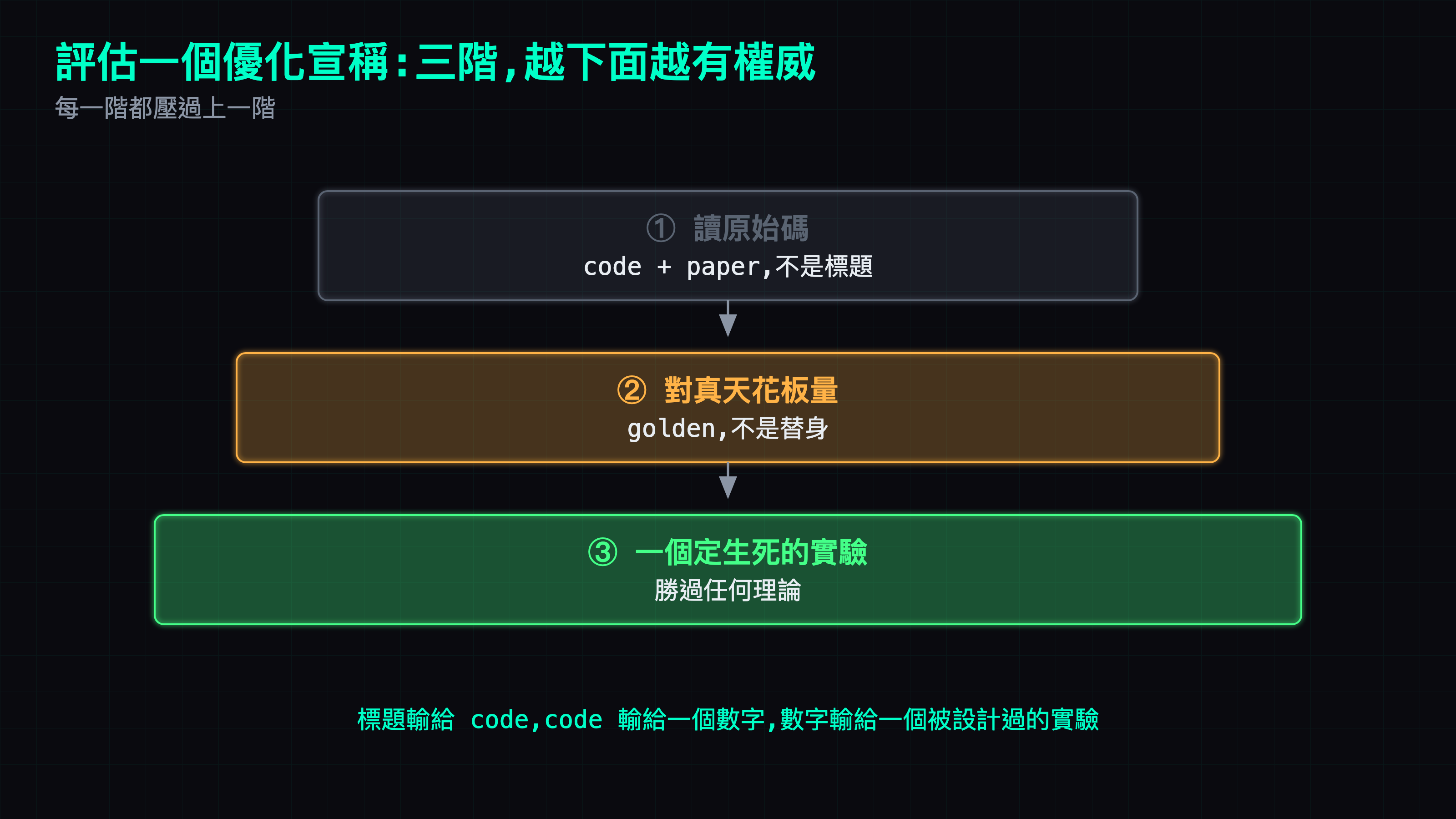 評估宣稱的三階梯子,越下面權威越高:讀原始碼 → 對真天花板量 → 一個定生死的實驗;每一階壓過上一階
