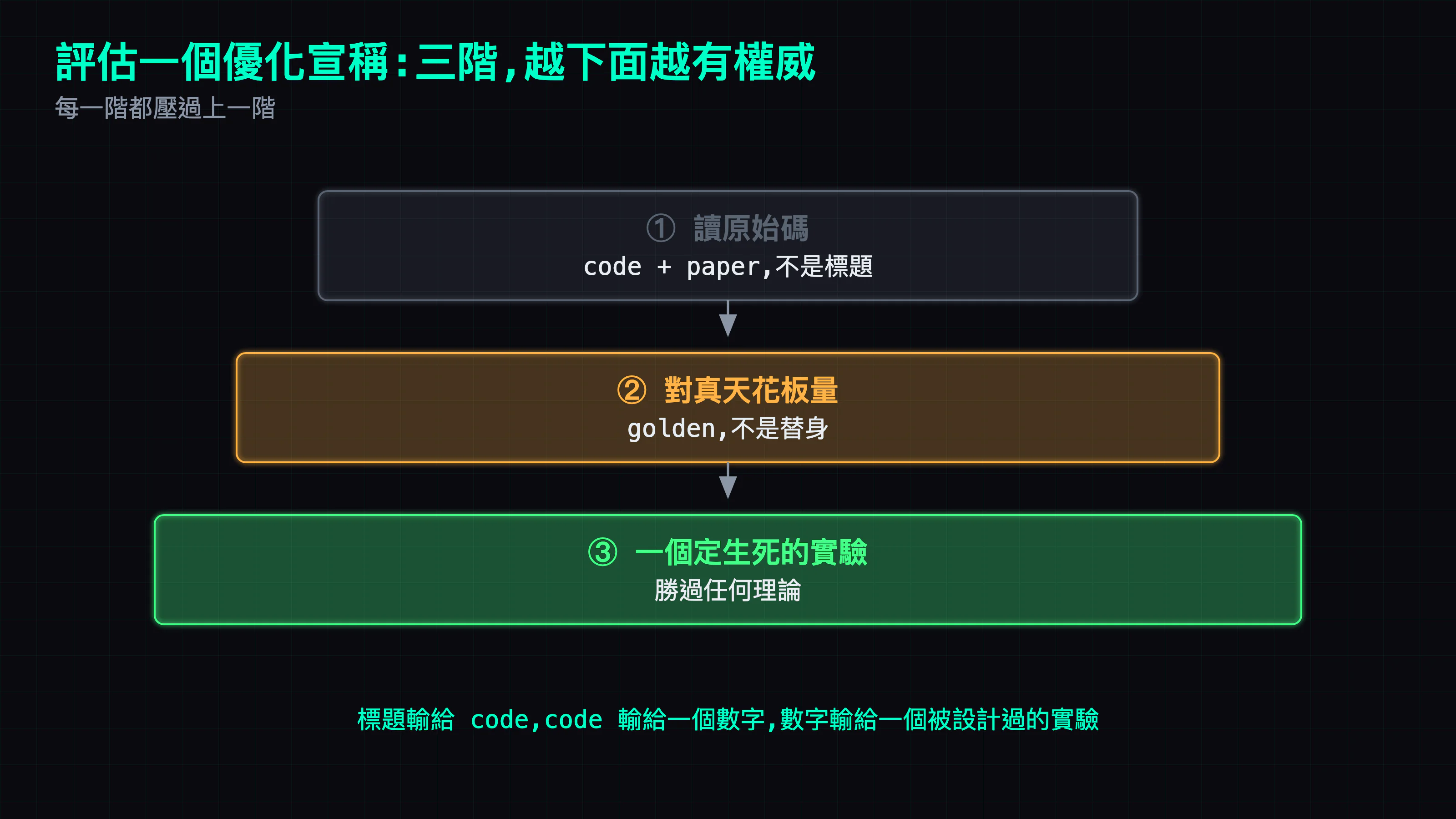 評估宣稱的三階梯子,越下面權威越高:讀原始碼 → 對真天花板量 → 一個定生死的實驗;每一階壓過上一階