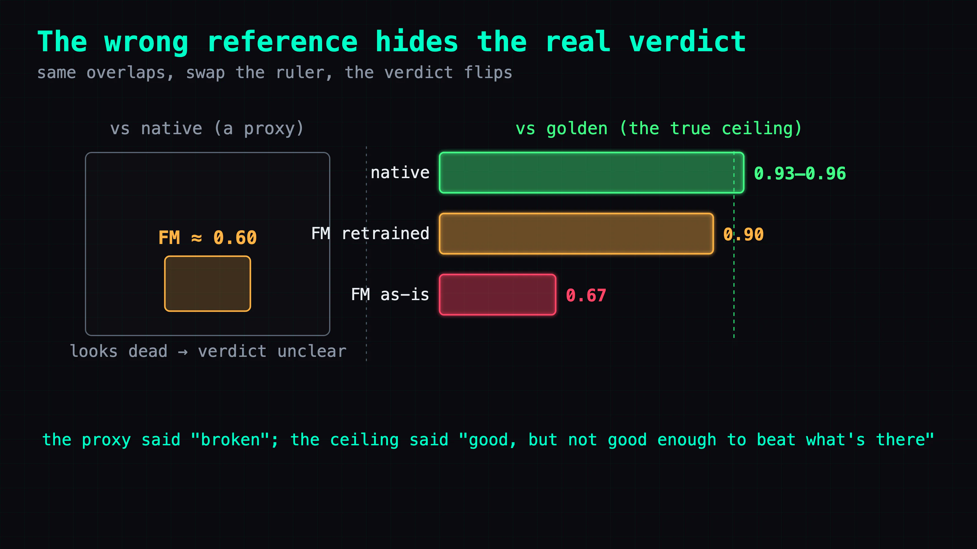 The same overlaps measured two ways: vs native (a proxy) FM ≈ 0.60 looks dead; vs golden (the true ceiling) native 0.93–0.96 > FM retrained 0.90 > FM as-is 0.67