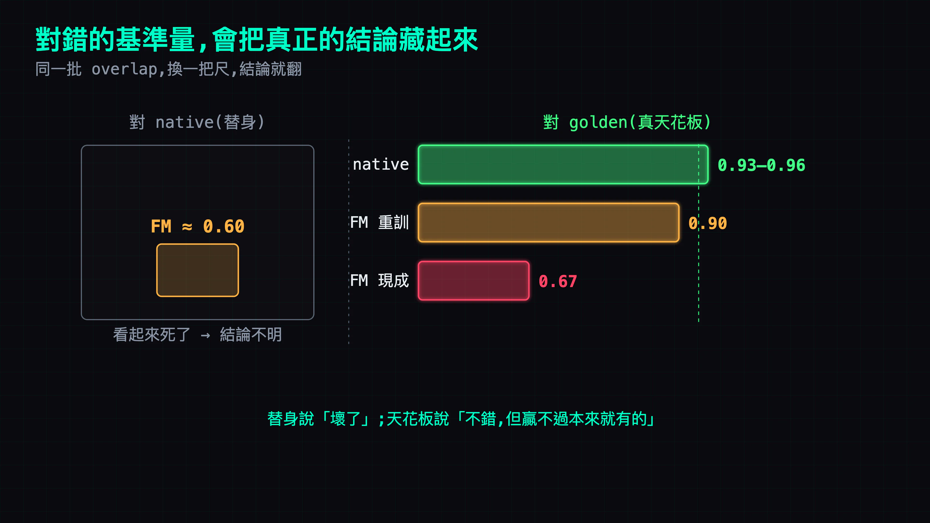 同一批 overlap 兩種量法:對 native(替身)FM ≈ 0.60 看起來死了;對 golden(真天花板)native 0.93–0.96 > FM 重訓 0.90 > FM 現成 0.67