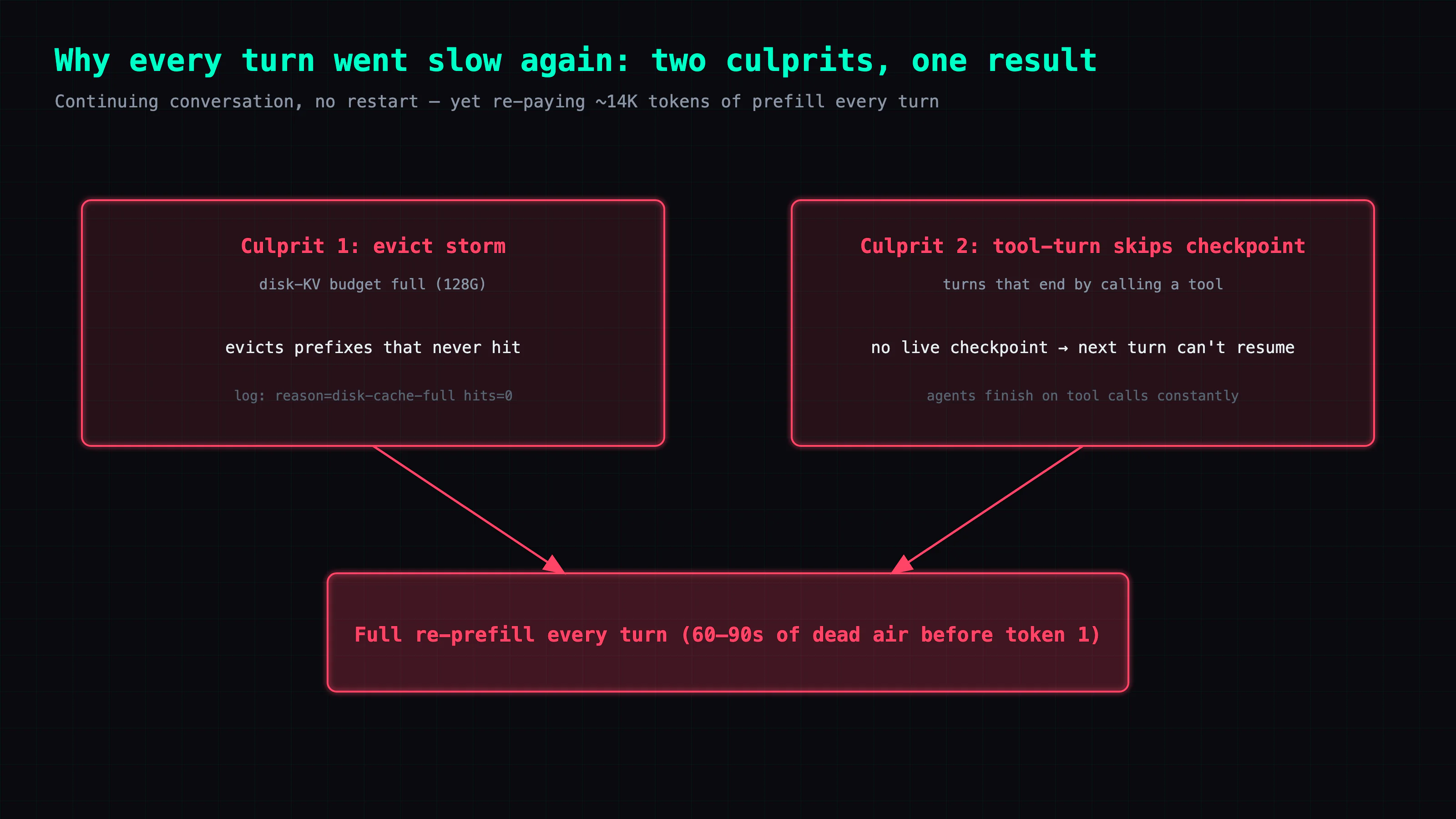 Two ds4 server-log fingerprints: disk-cache-full hits=0 means the cache is thrashing, evicting prefixes that never hit; common=268/prompt=14209 means a 14K conversation reused only 1.9% — both roads lead to a full re-prefill every turn