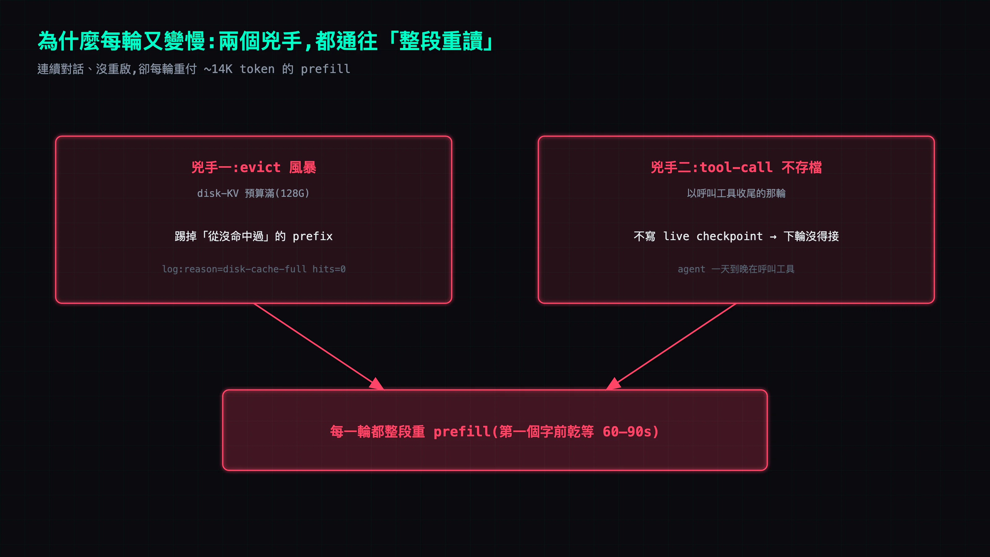 兩條 ds4 server log 指紋:disk-cache-full hits=0 代表快取在 thrash 踢掉沒命中過的 prefix;common=268/prompt=14209 代表一段 14K 對話只重用 1.9%