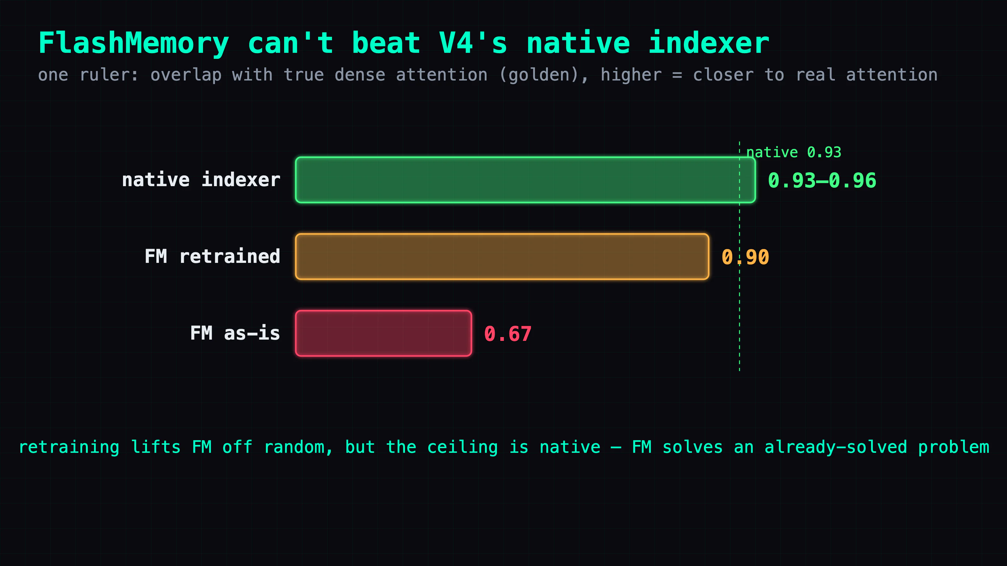 Comparing on the same scale (vs golden dense attention): native 0.93–0.96, FM retrained 0.90, FM as-is 0.67 — even retrained FM stays under native