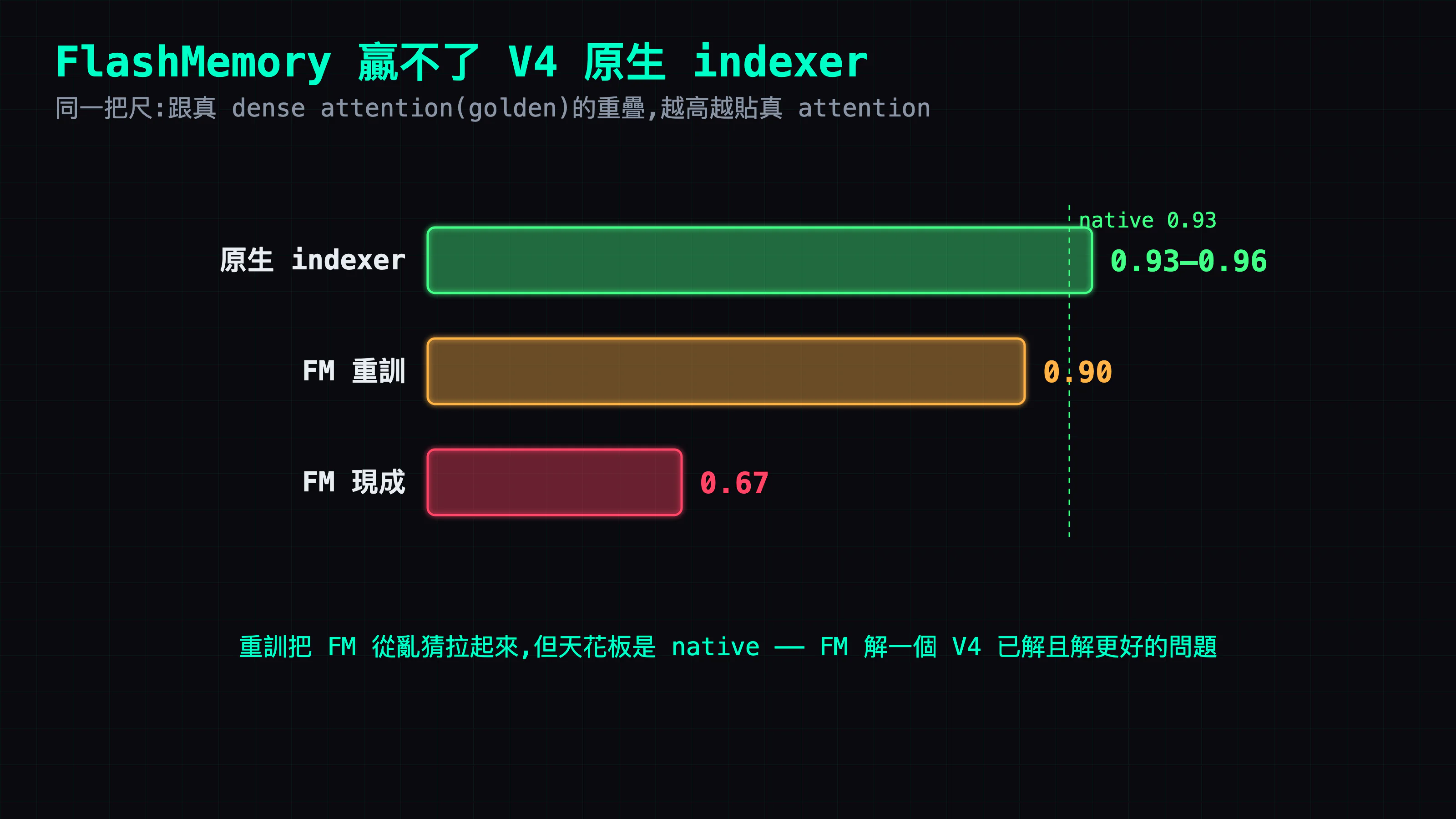 全部用 vs golden 同一把尺:native 0.93–0.96、FM 重訓 0.90、FM 現成 0.67——FM 爬不過 native